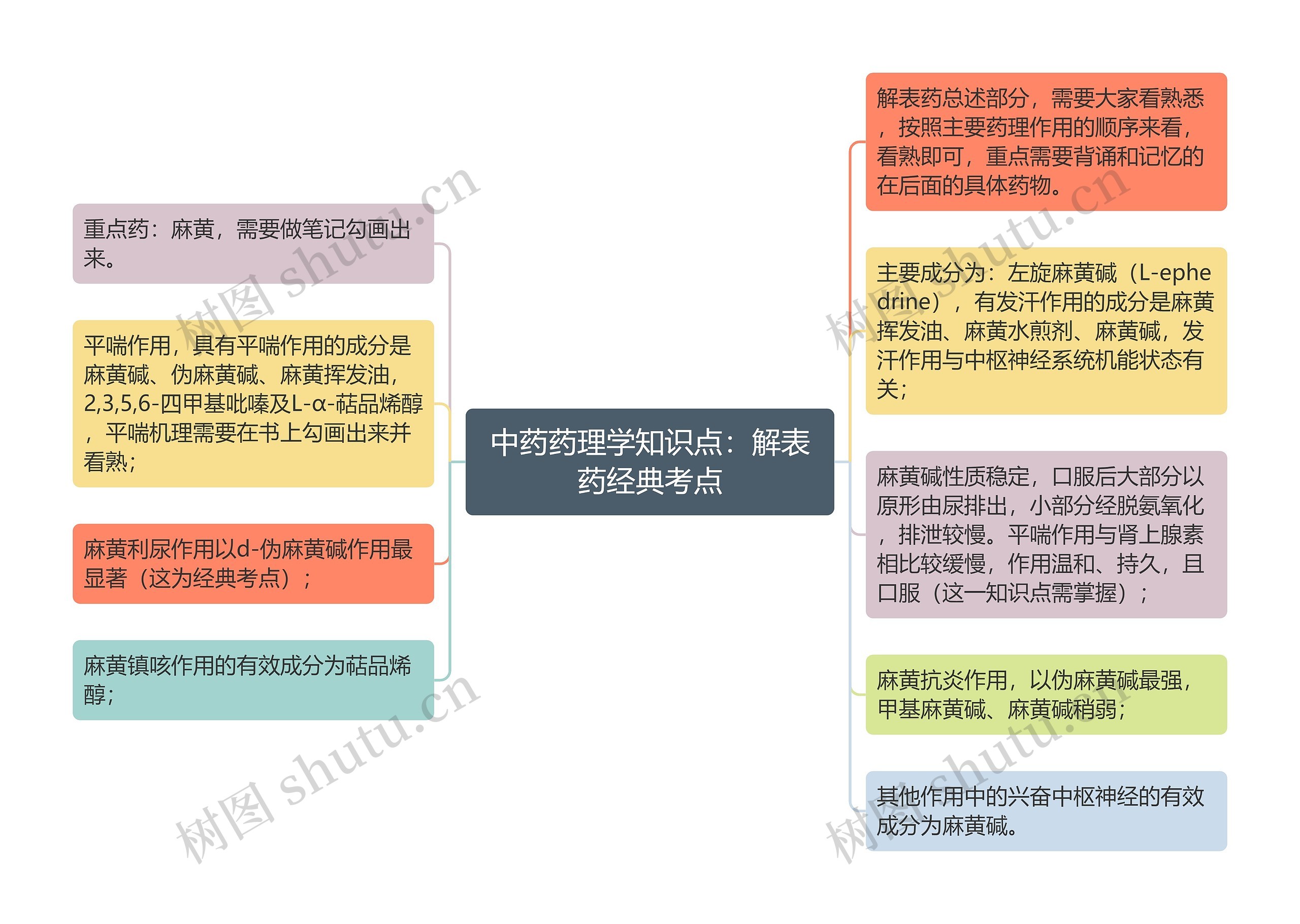 中药药理学知识点：解表药经典考点思维导图