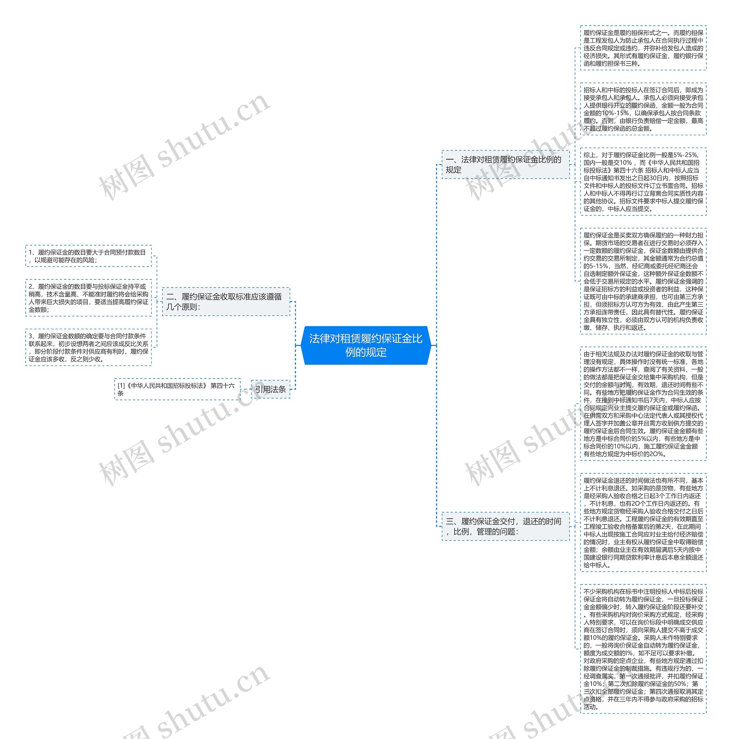 法律对租赁履约保证金比例的规定思维导图