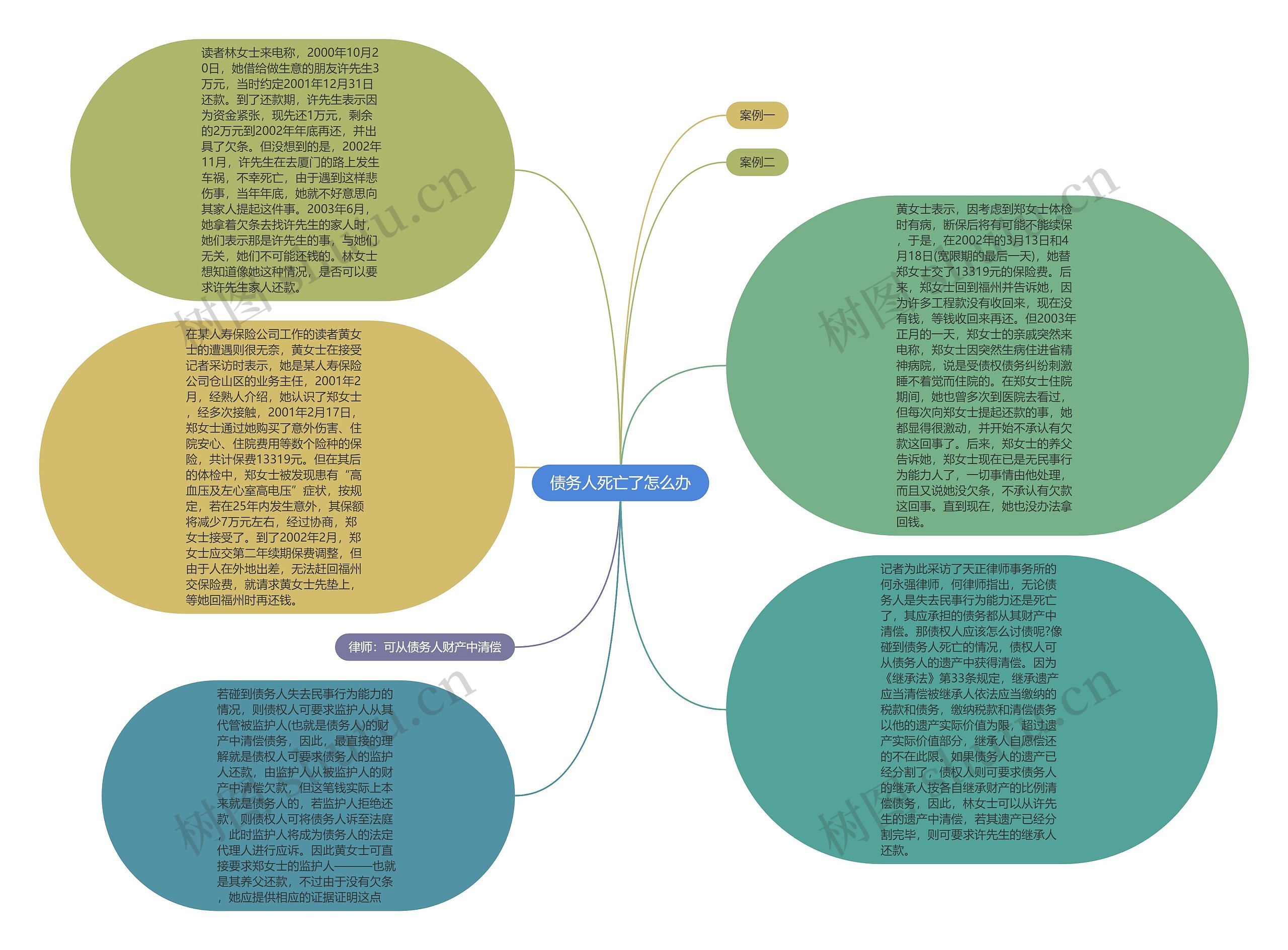 债务人死亡了怎么办思维导图