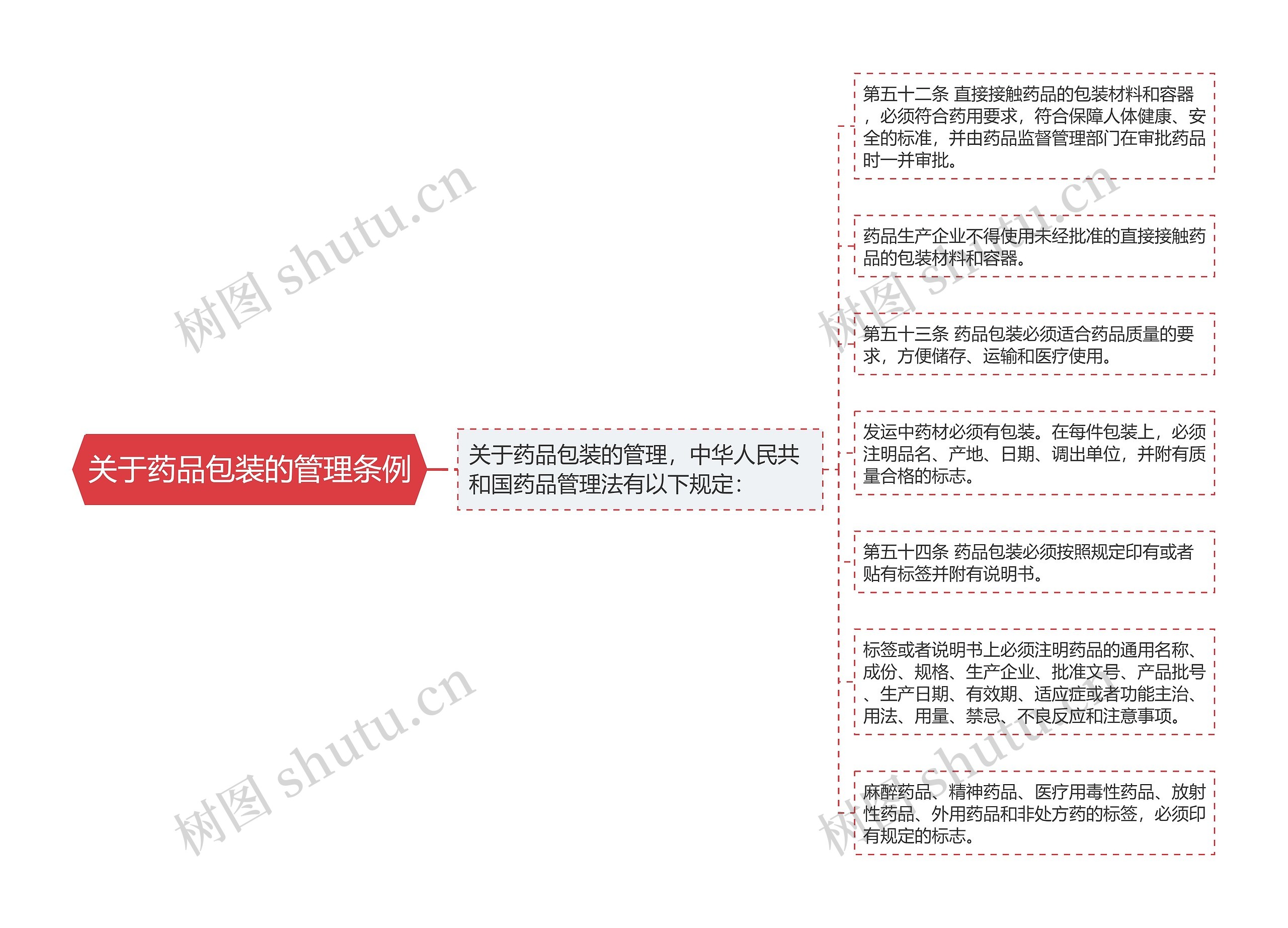 关于药品包装的管理条例思维导图