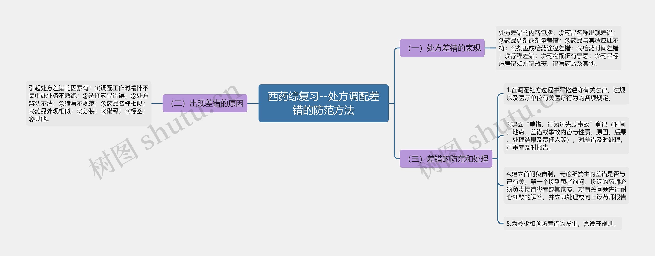 西药综复习--处方调配差错的防范方法思维导图