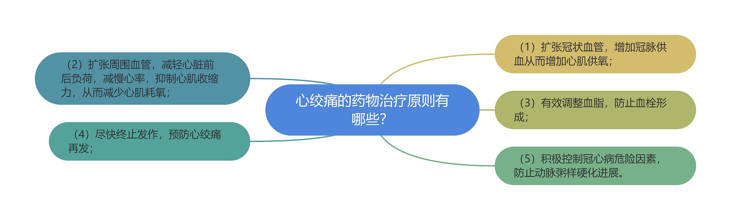 心绞痛的药物治疗原则有哪些? 心绞痛的药物治疗原则有哪些?
