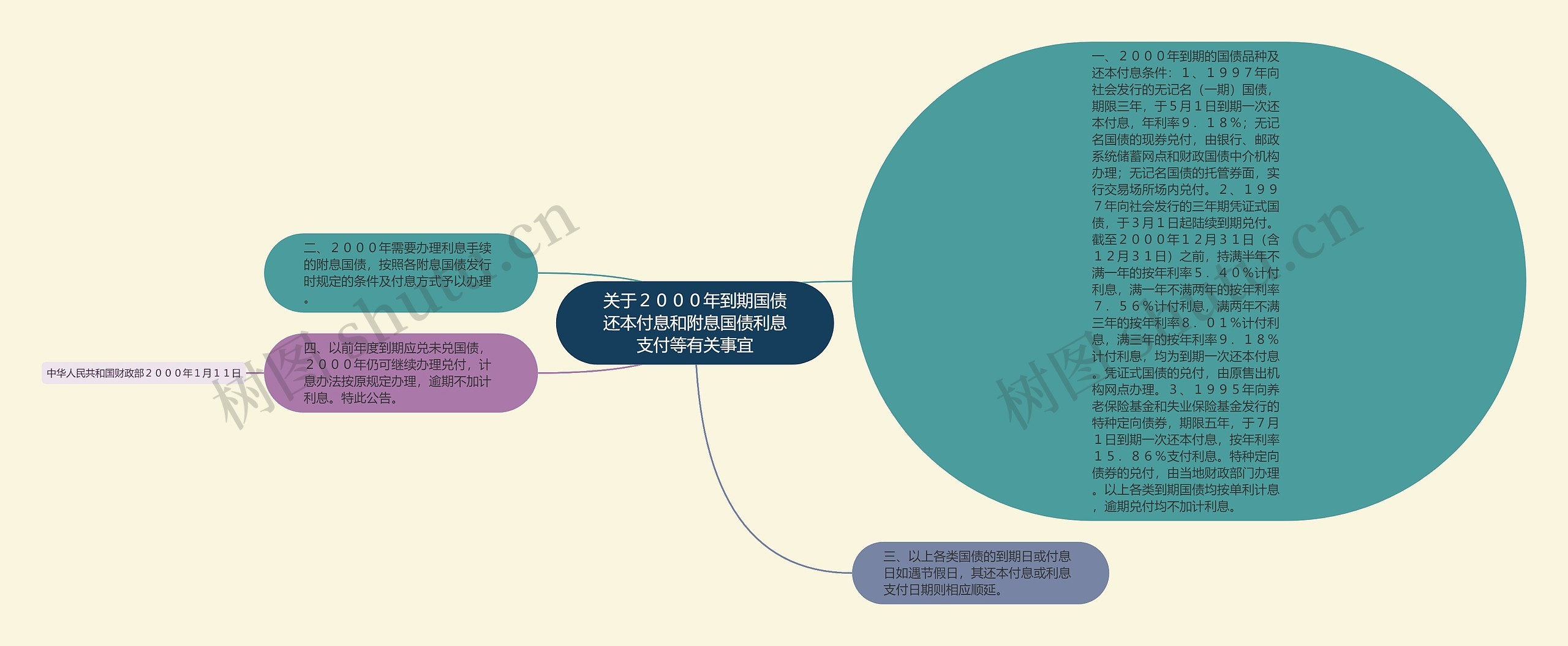 关于２０００年到期国债还本付息和附息国债利息支付等有关事宜