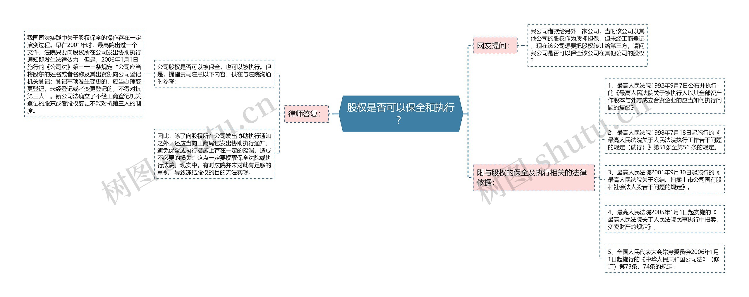 股权是否可以保全和执行？