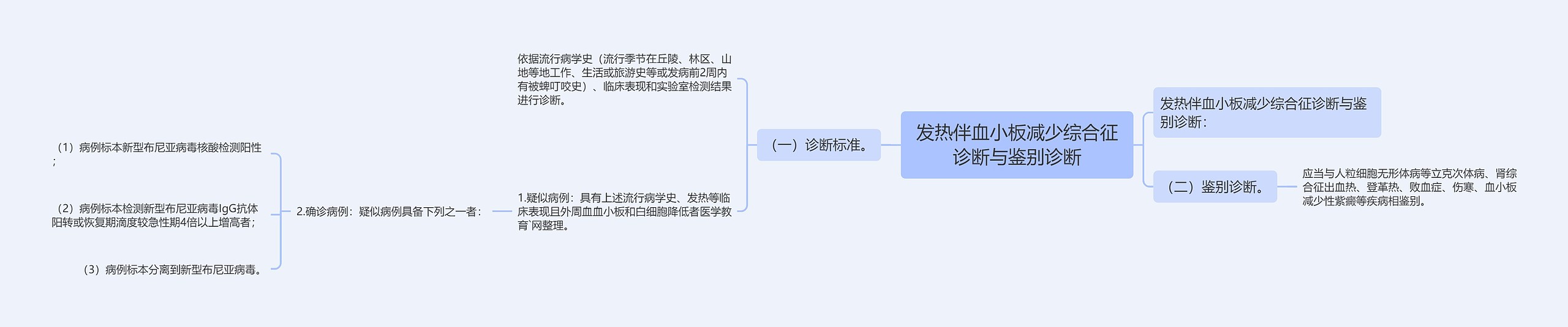 发热伴血小板减少综合征诊断与鉴别诊断 发热伴血小板减少综合征诊断与鉴别诊断