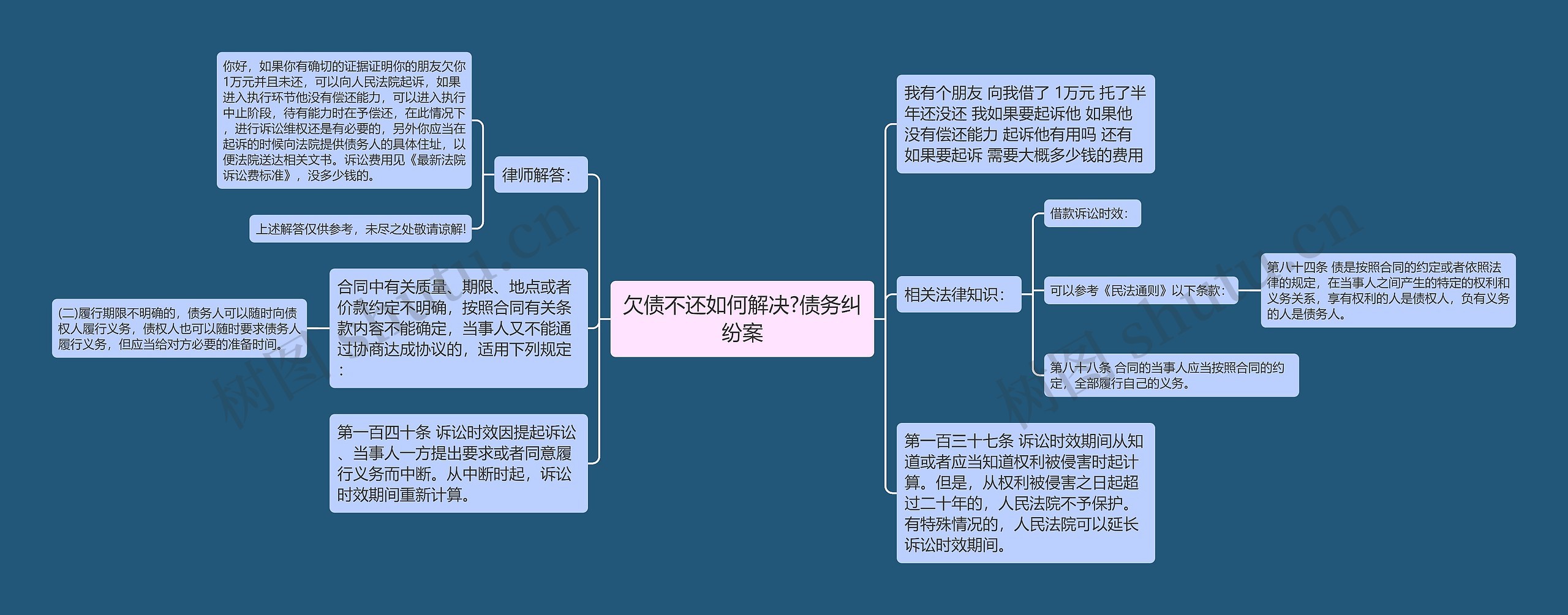 欠债不还如何解决?债务纠纷案思维导图