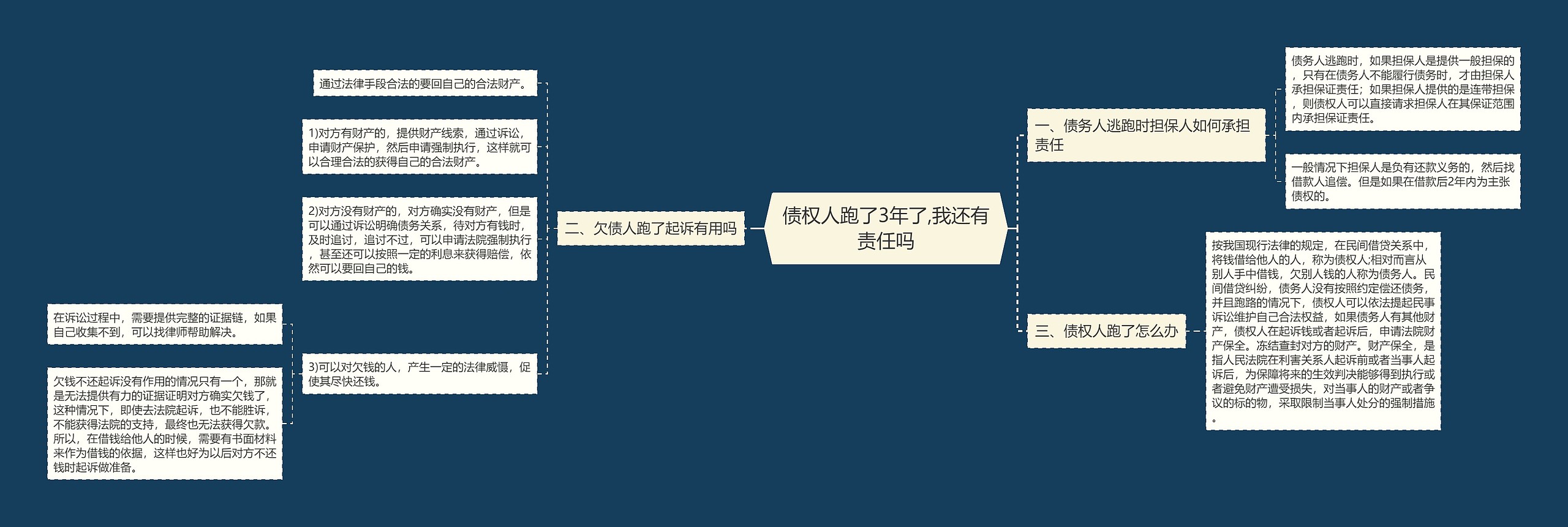 债权人跑了3年了,我还有责任吗思维导图