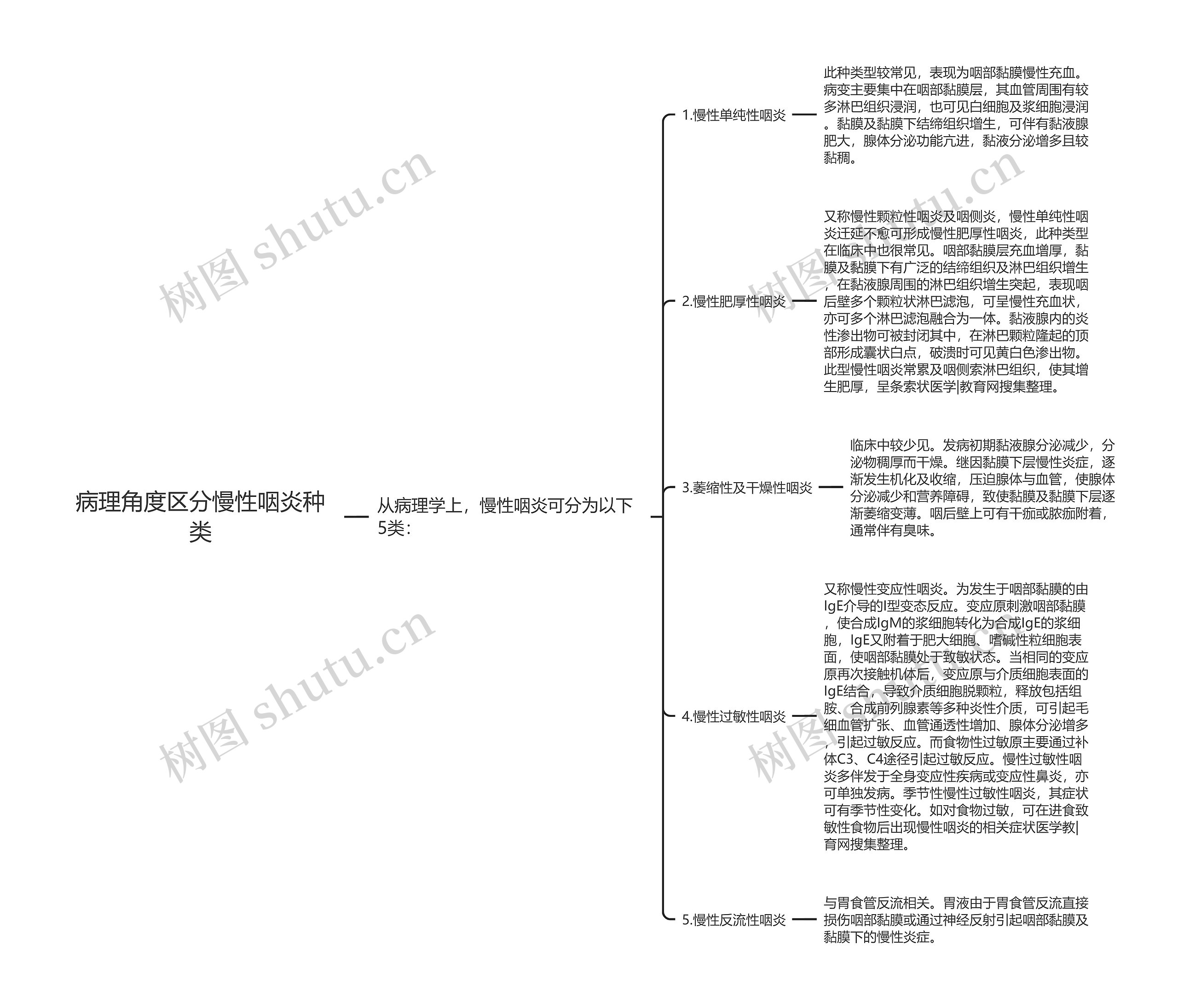 病理角度区分慢性咽炎种类思维导图