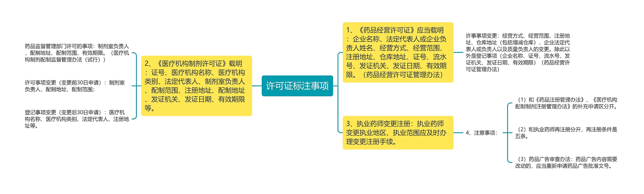 许可证标注事项思维导图