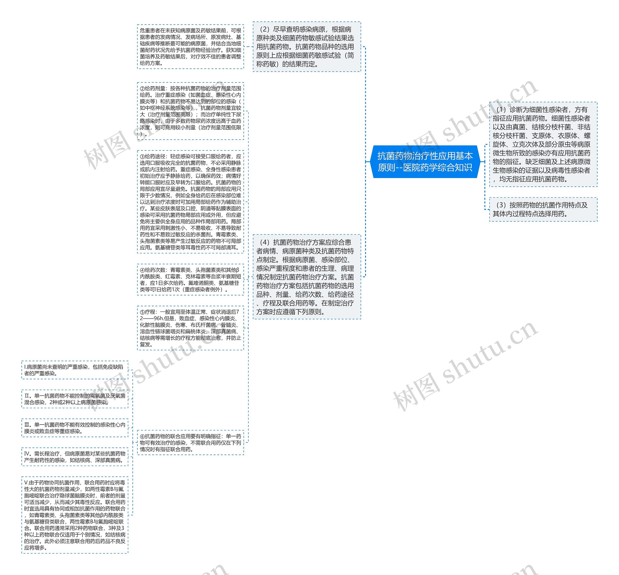 抗菌药物治疗性应用基本原则--医院药学综合知识思维导图