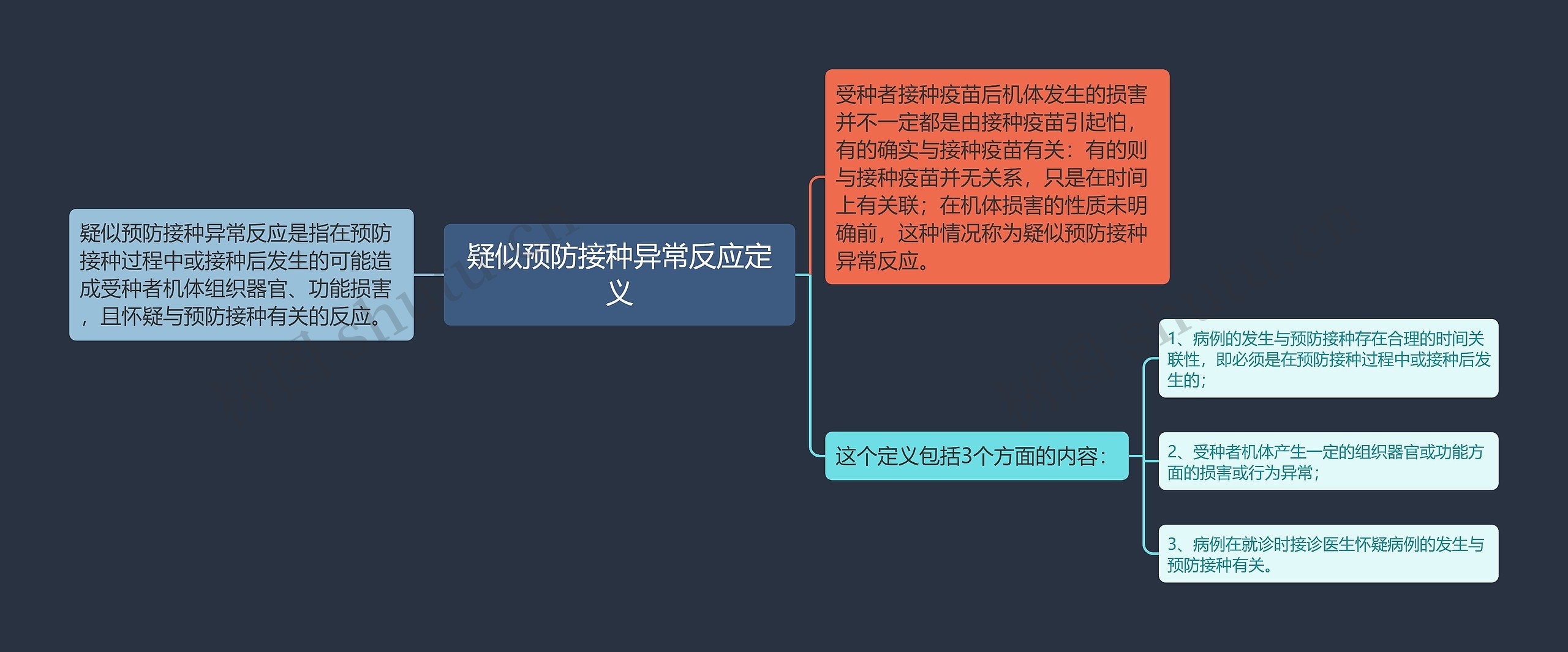 疑似预防接种异常反应定义思维导图