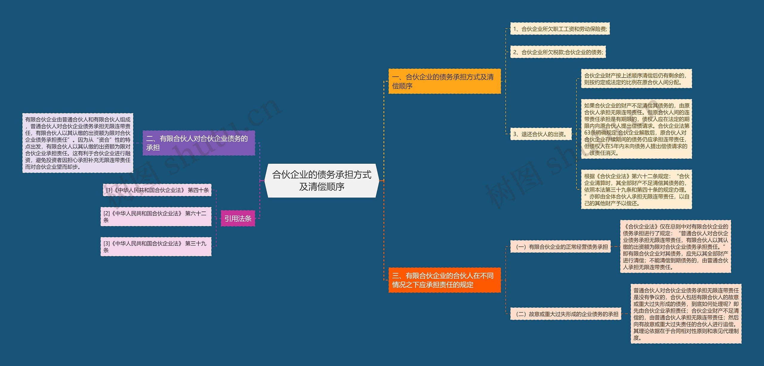 合伙企业的债务承担方式及清偿顺序思维导图