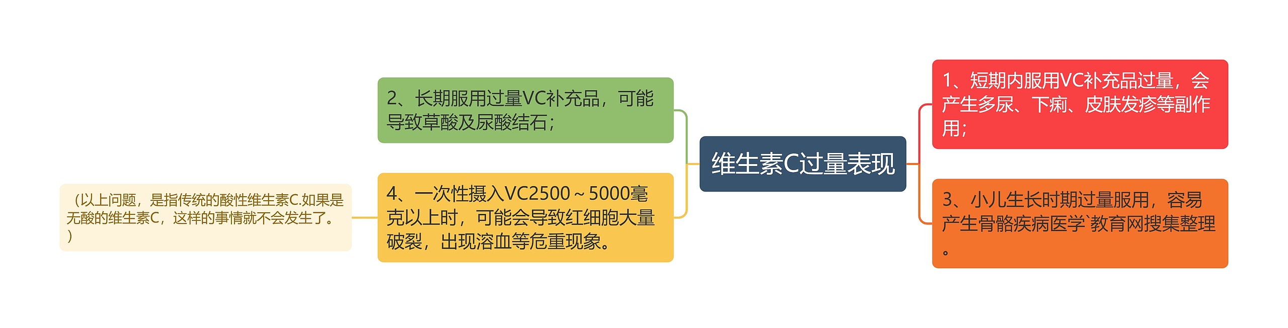 维生素C过量表现 维生素C过量表现
