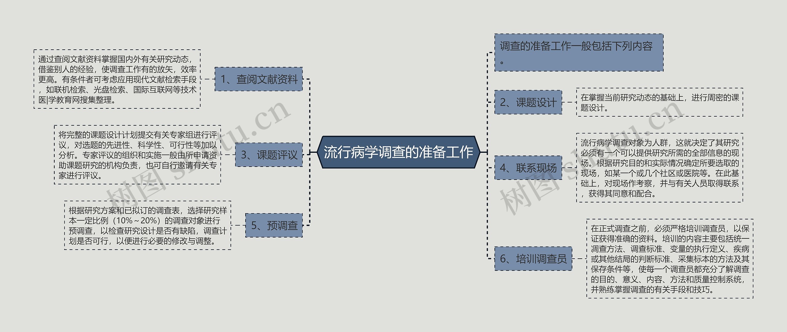 流行病学调查的准备工作思维导图