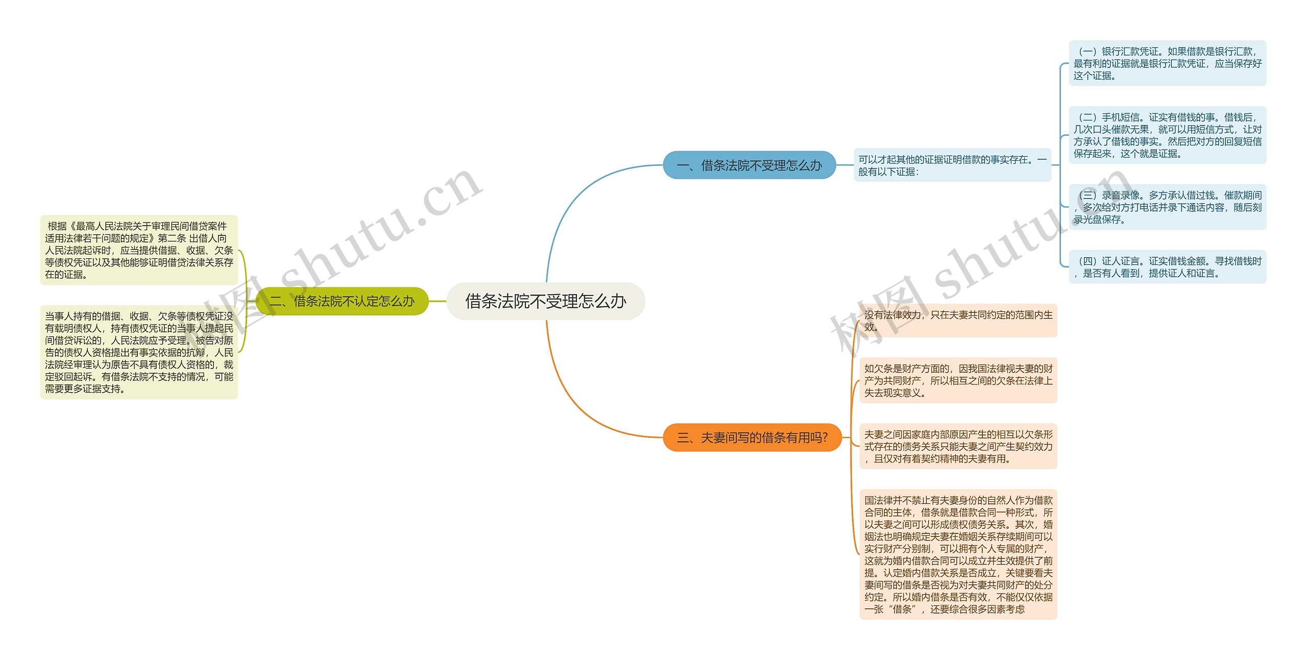 借条法院不受理怎么办思维导图