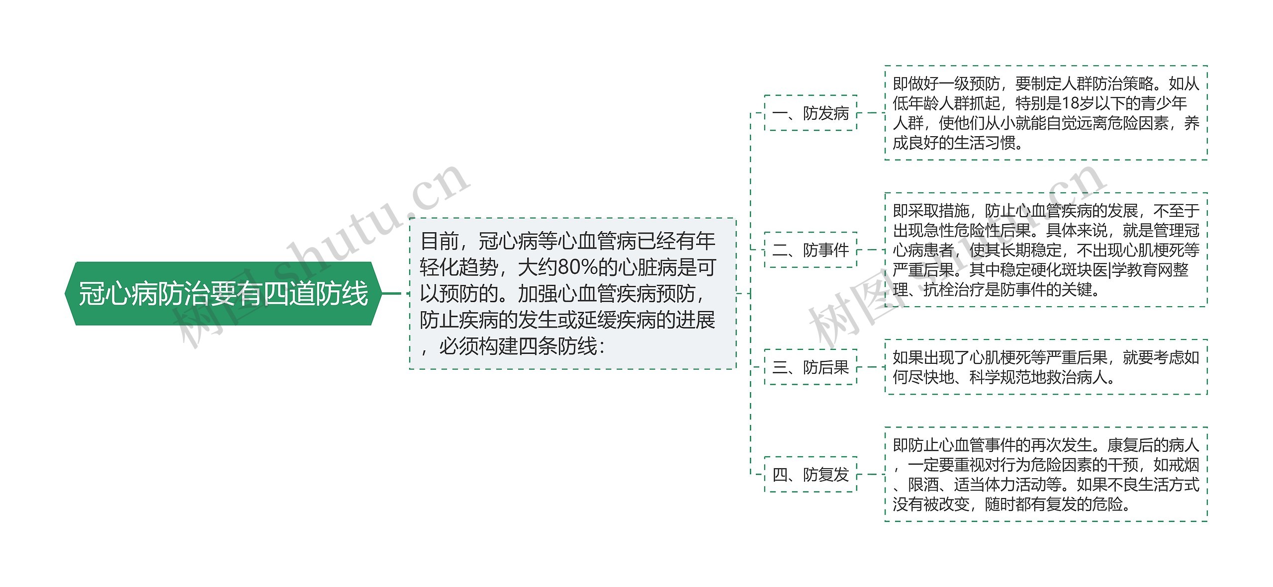 冠心病防治要有四道防线