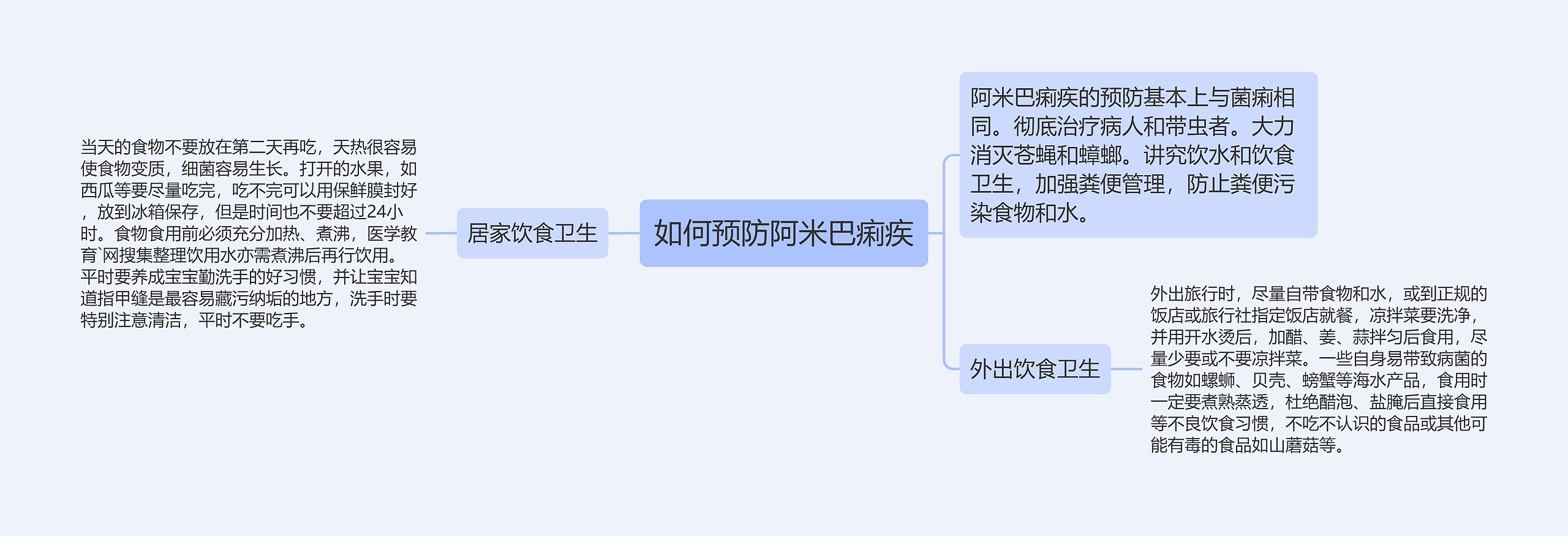 如何预防阿米巴痢疾思维导图