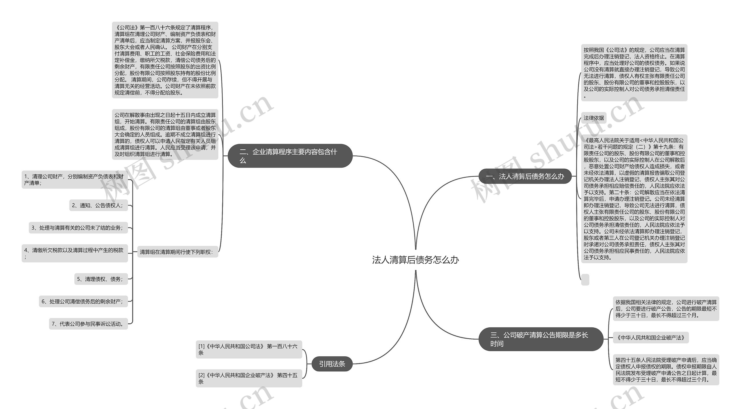 法人清算后债务怎么办思维导图