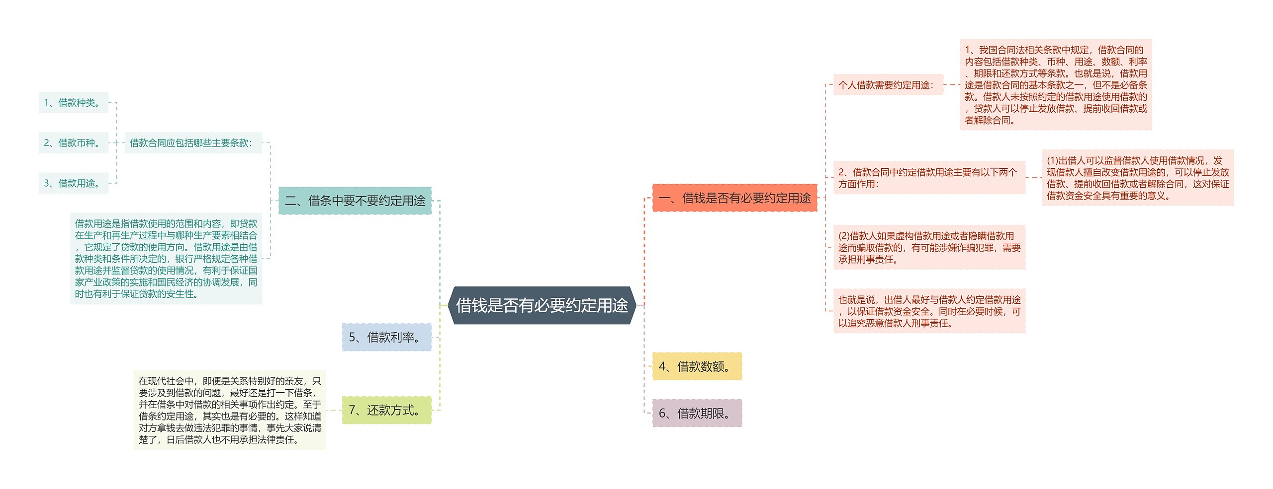 借钱是否有必要约定用途思维导图