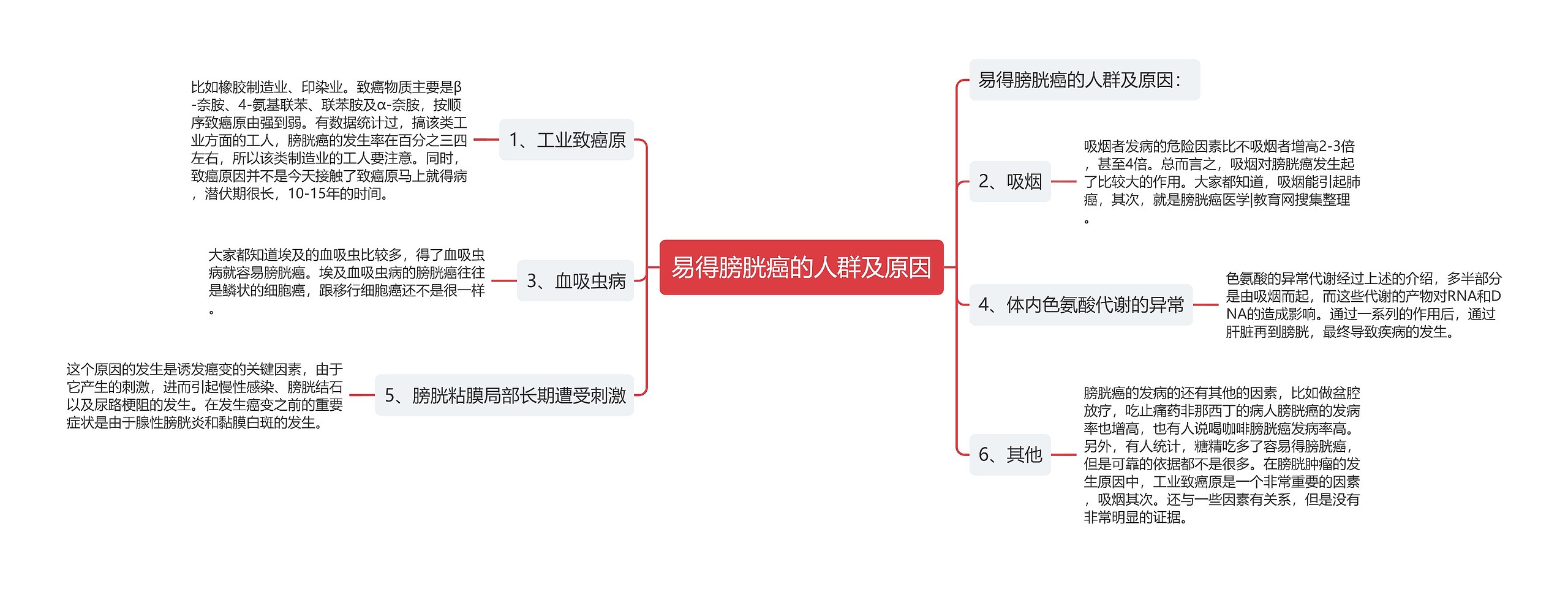 易得膀胱癌的人群及原因思维导图