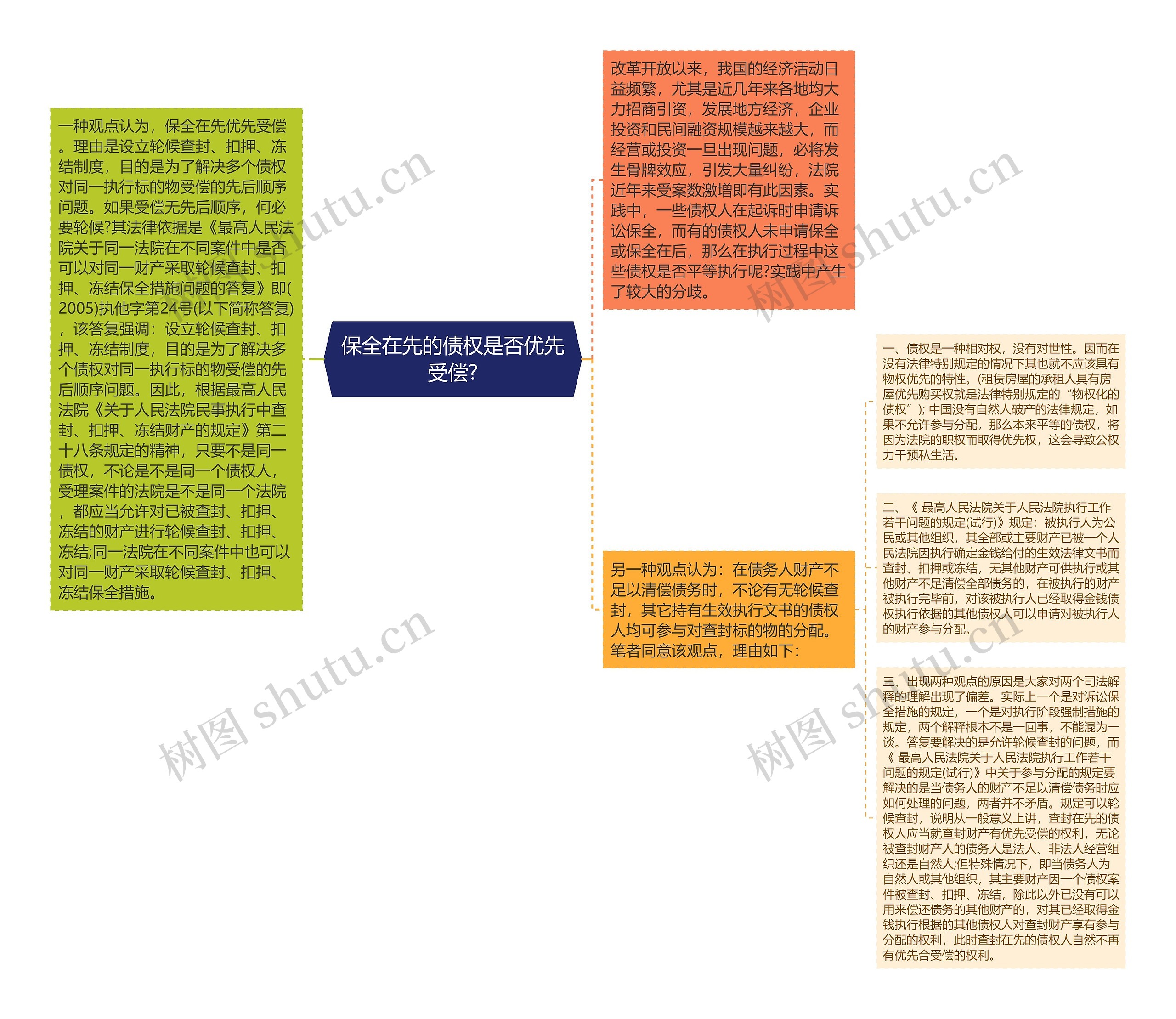 保全在先的债权是否优先受偿?思维导图