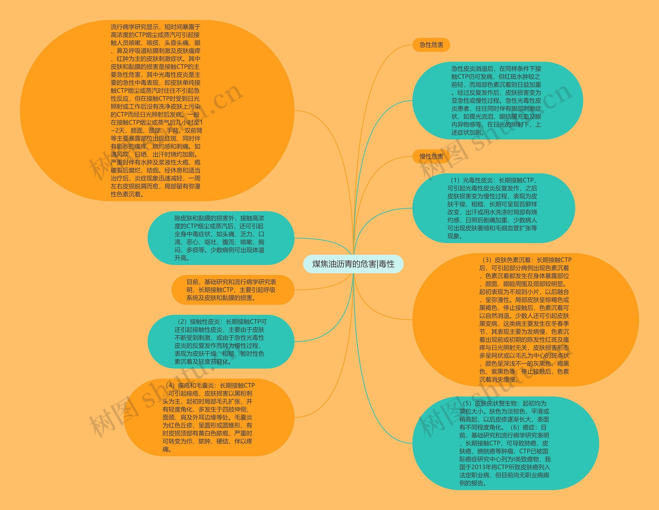 煤焦油沥青的危害|毒性思维导图