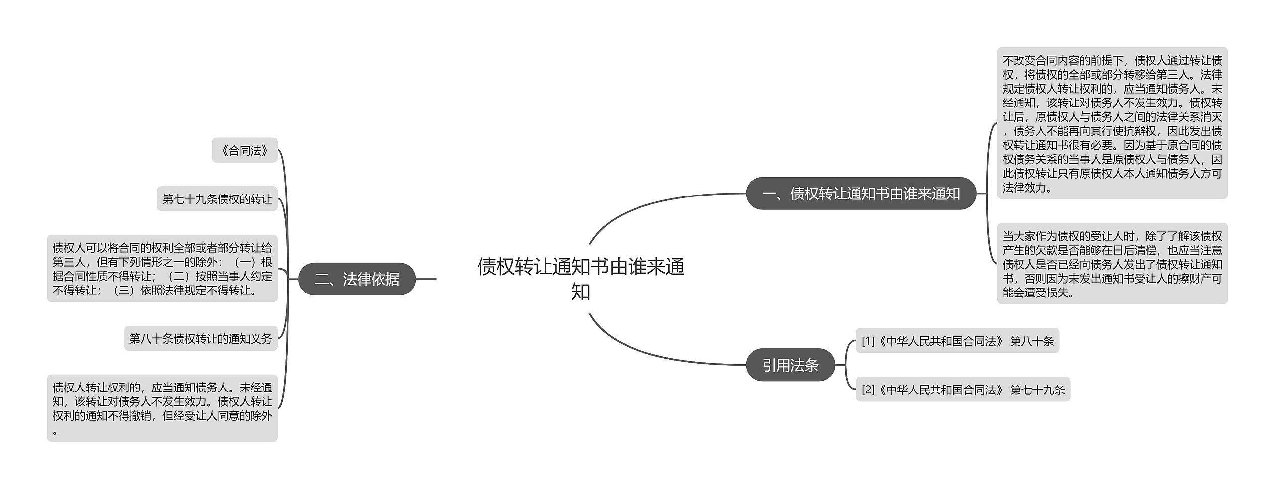 债权转让通知书由谁来通知思维导图