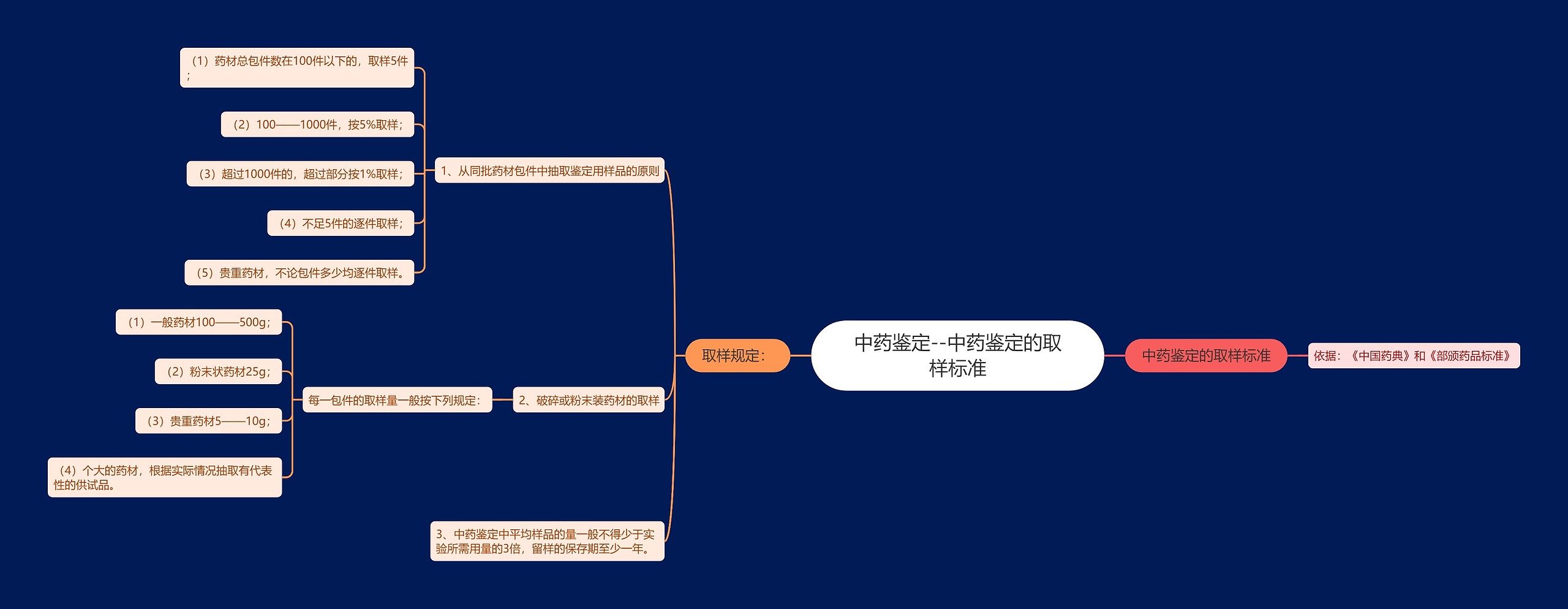 中药鉴定--中药鉴定的取样标准思维导图