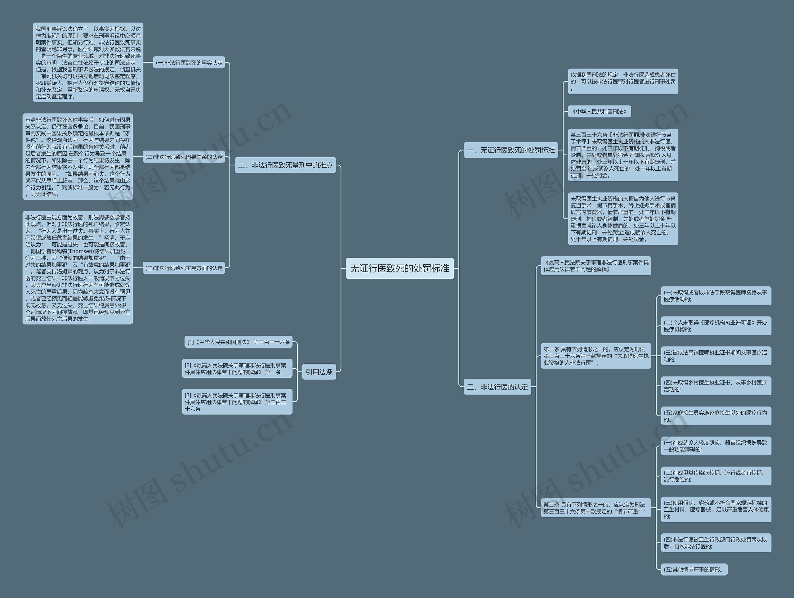 无证行医致死的处罚标准思维导图