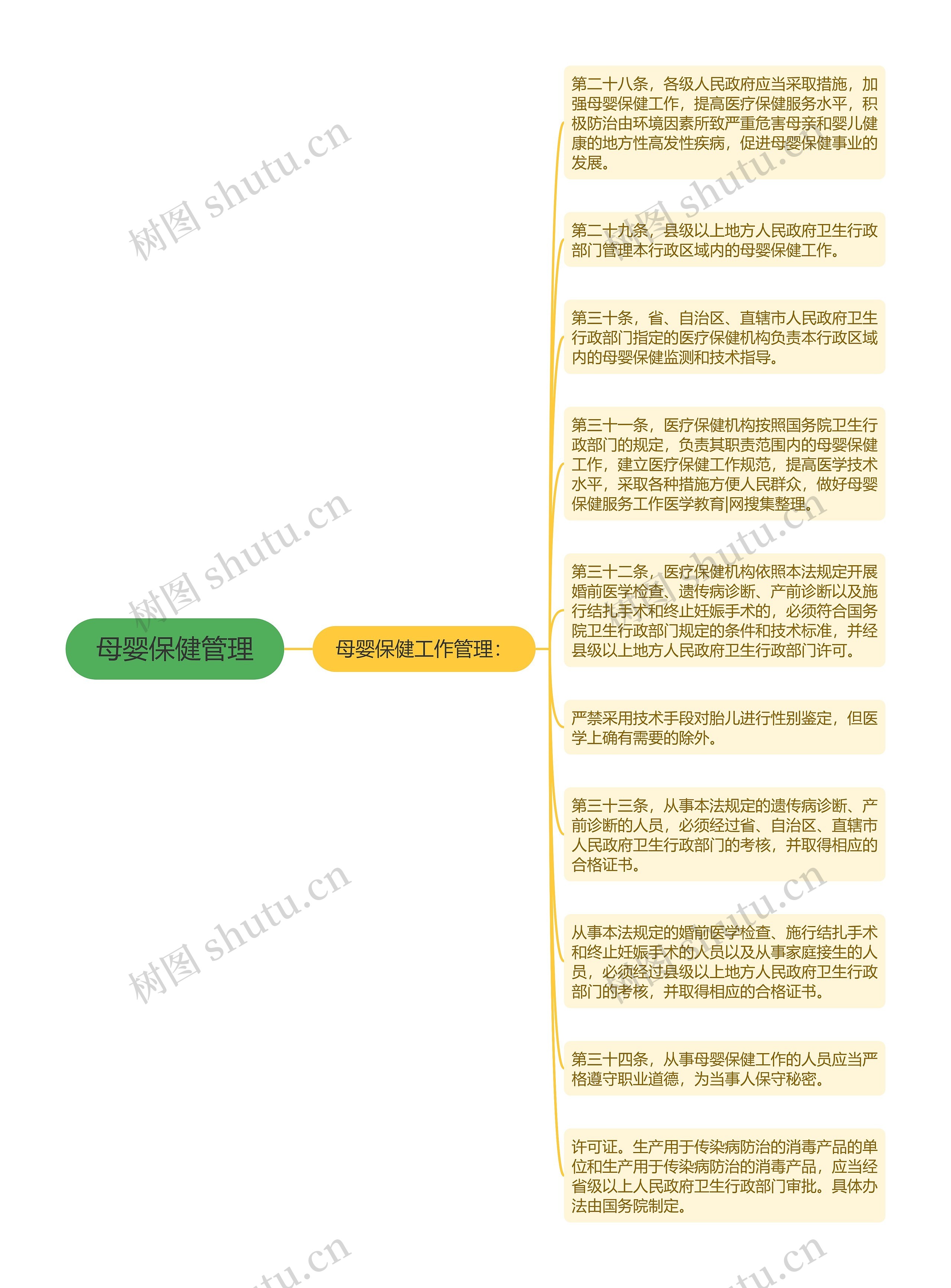 母婴保健管理思维导图