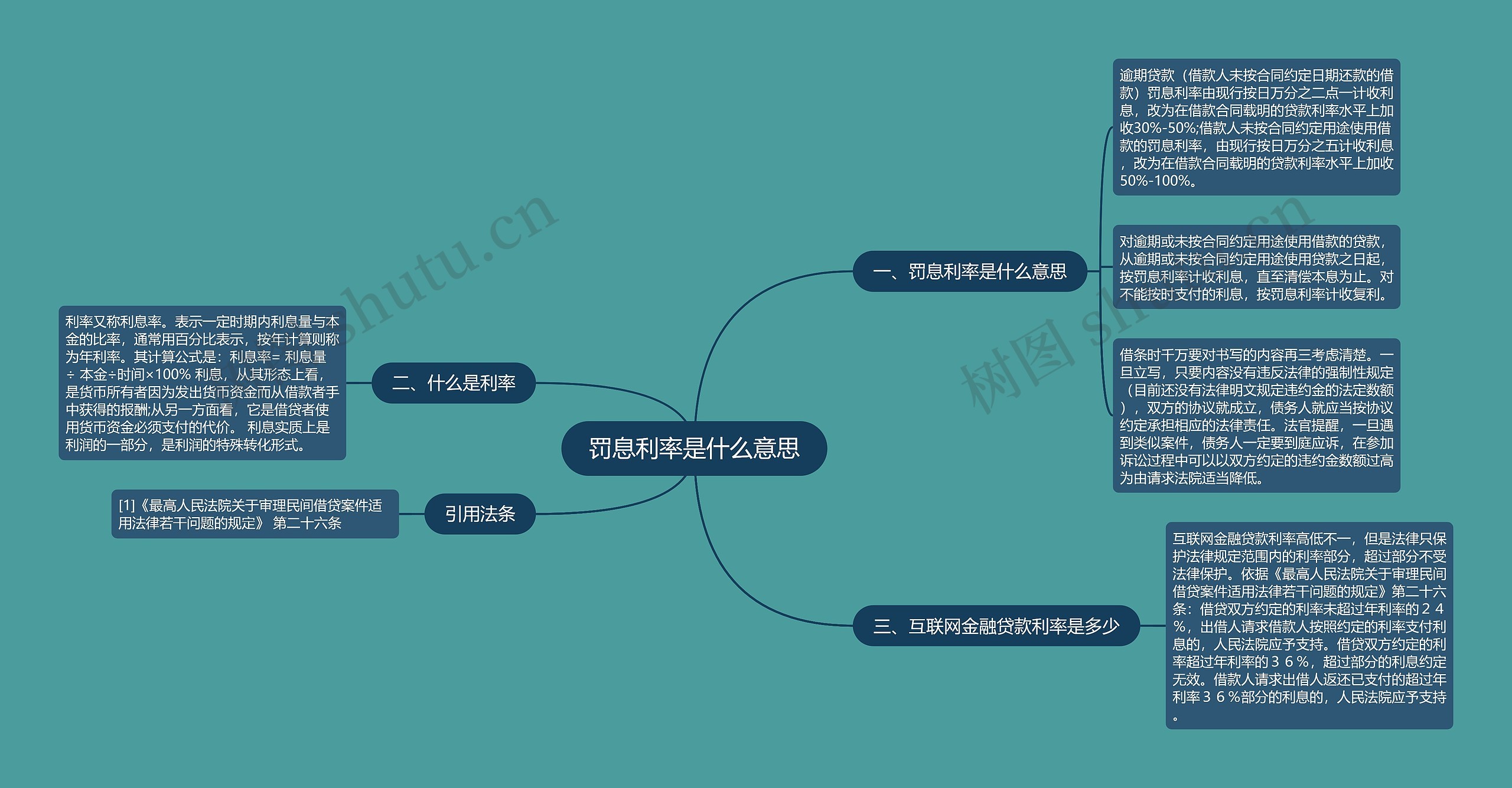 罚息利率是什么意思思维导图