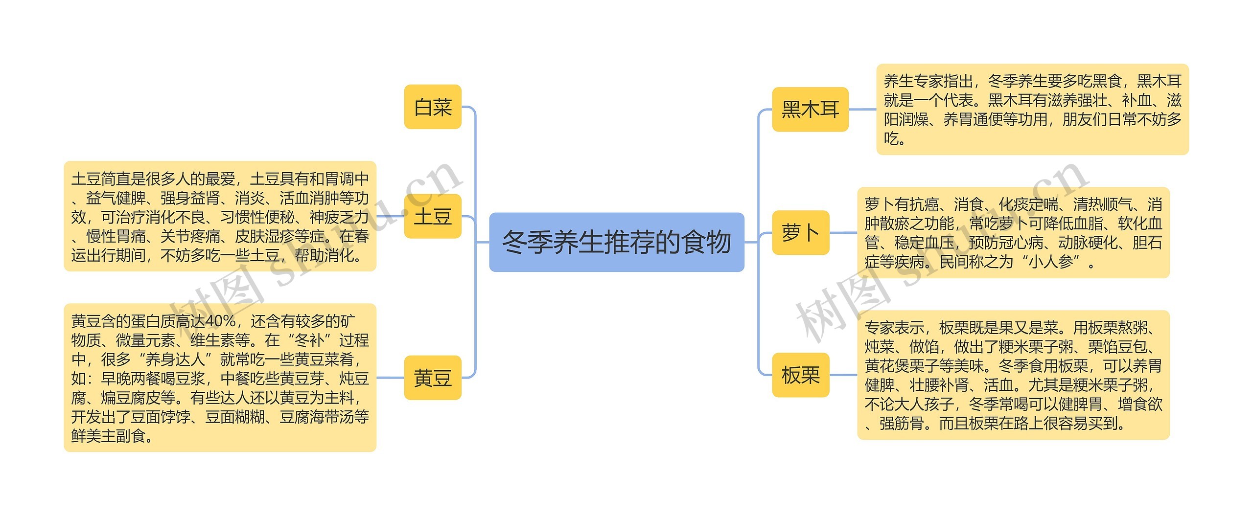 冬季养生推荐的食物思维导图