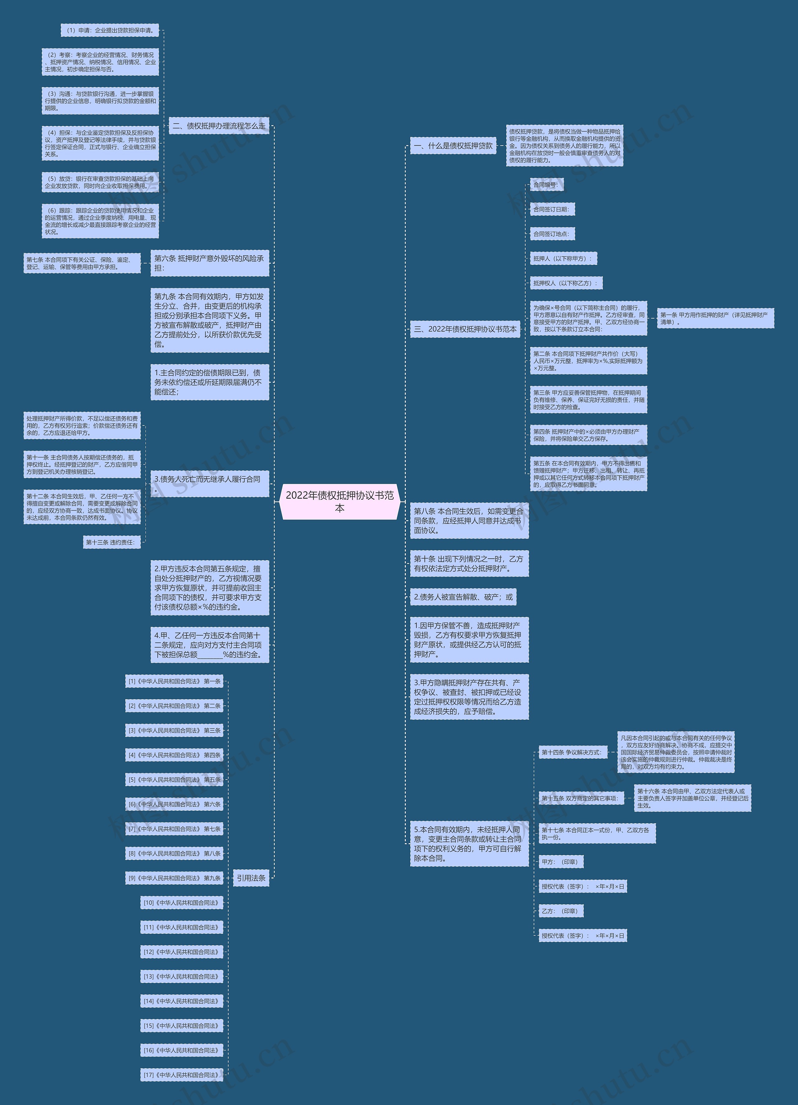 2022年债权抵押协议书范本思维导图