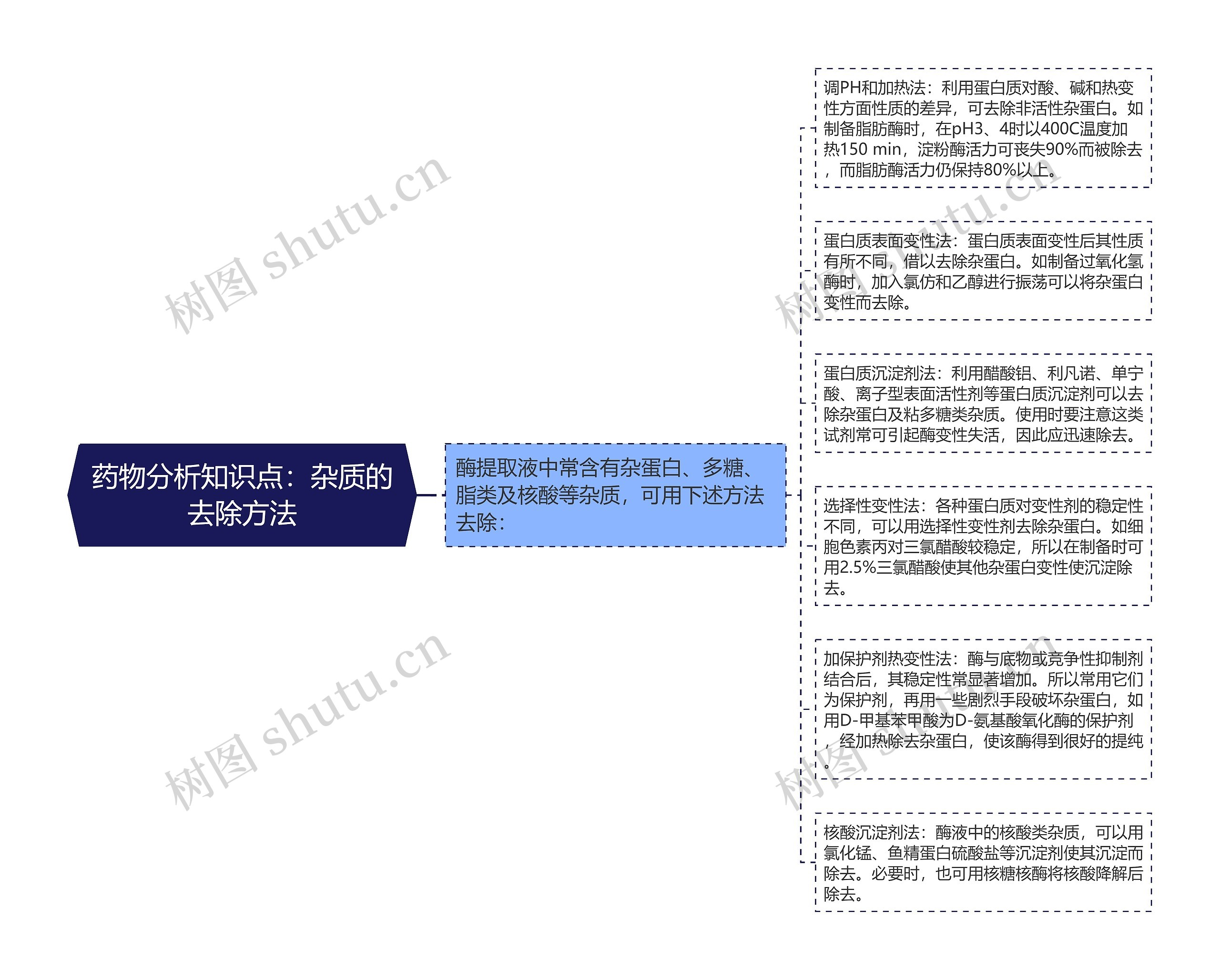 药物分析知识点：杂质的去除方法思维导图