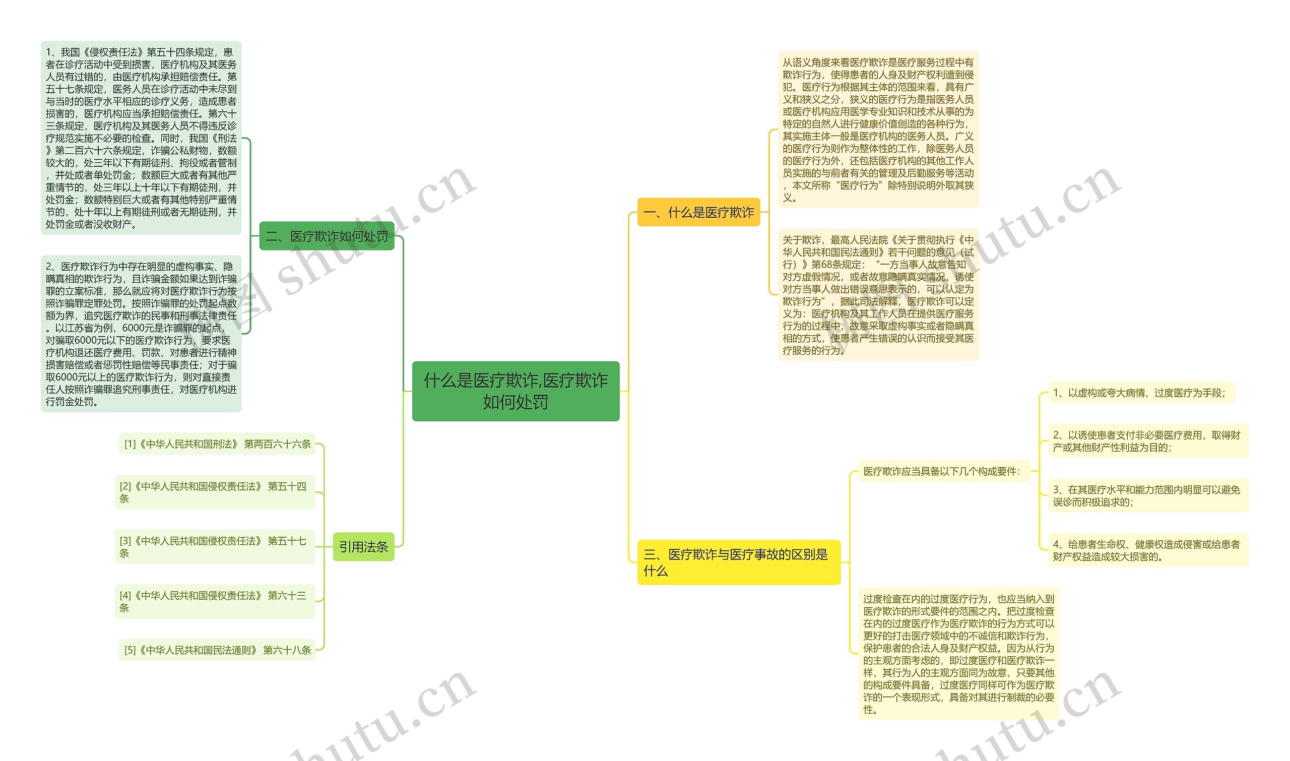 什么是医疗欺诈,医疗欺诈如何处罚思维导图