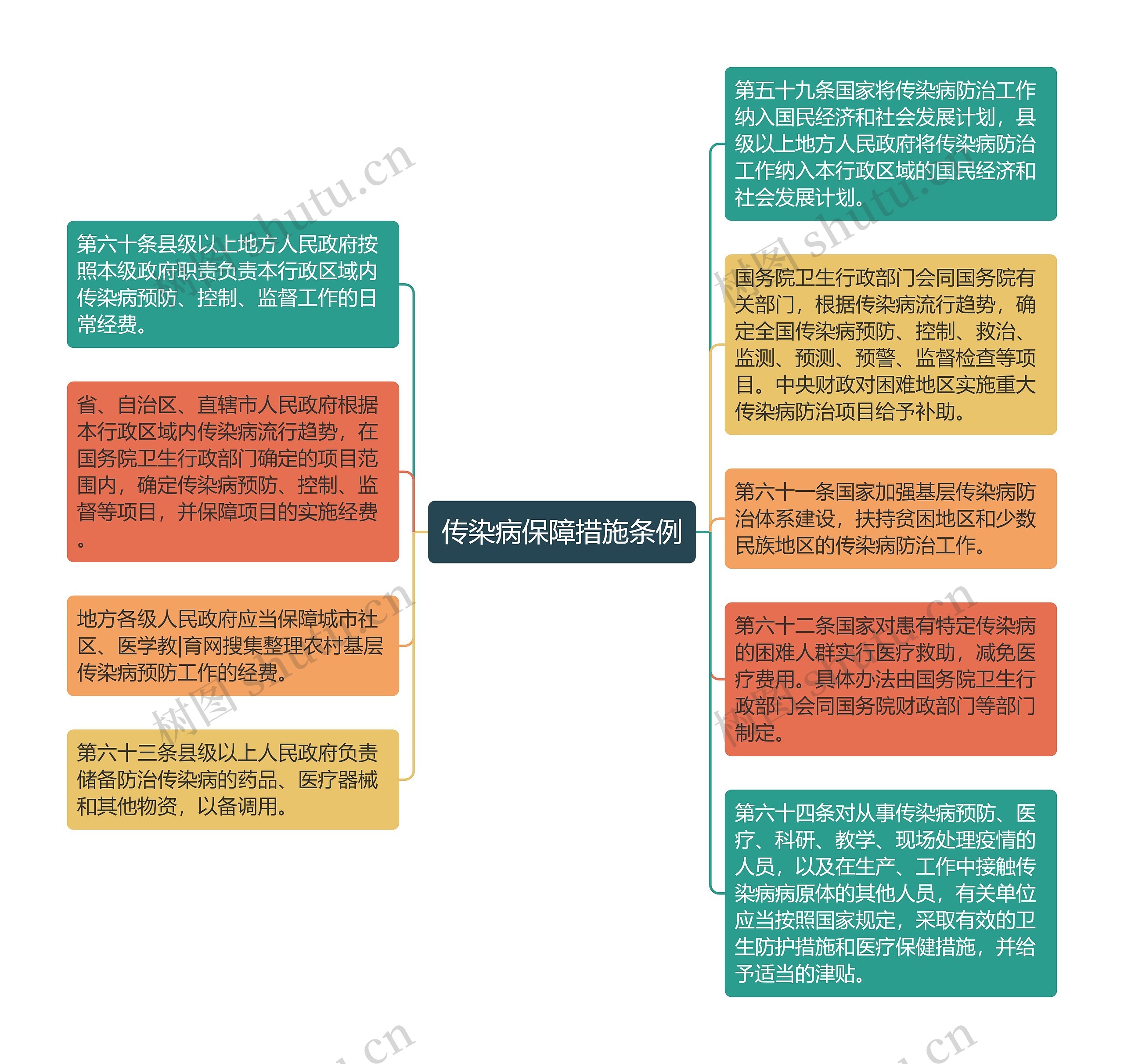 传染病保障措施条例思维导图