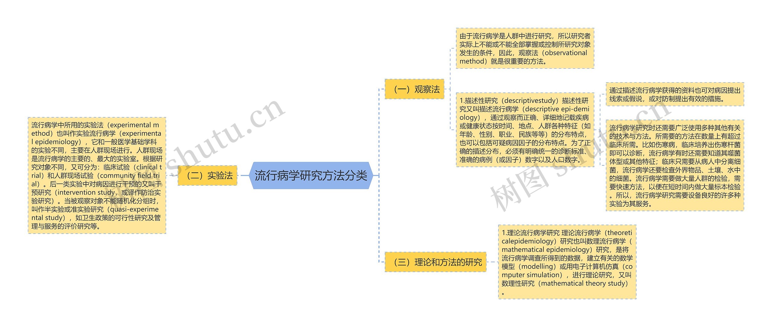 流行病学研究方法分类