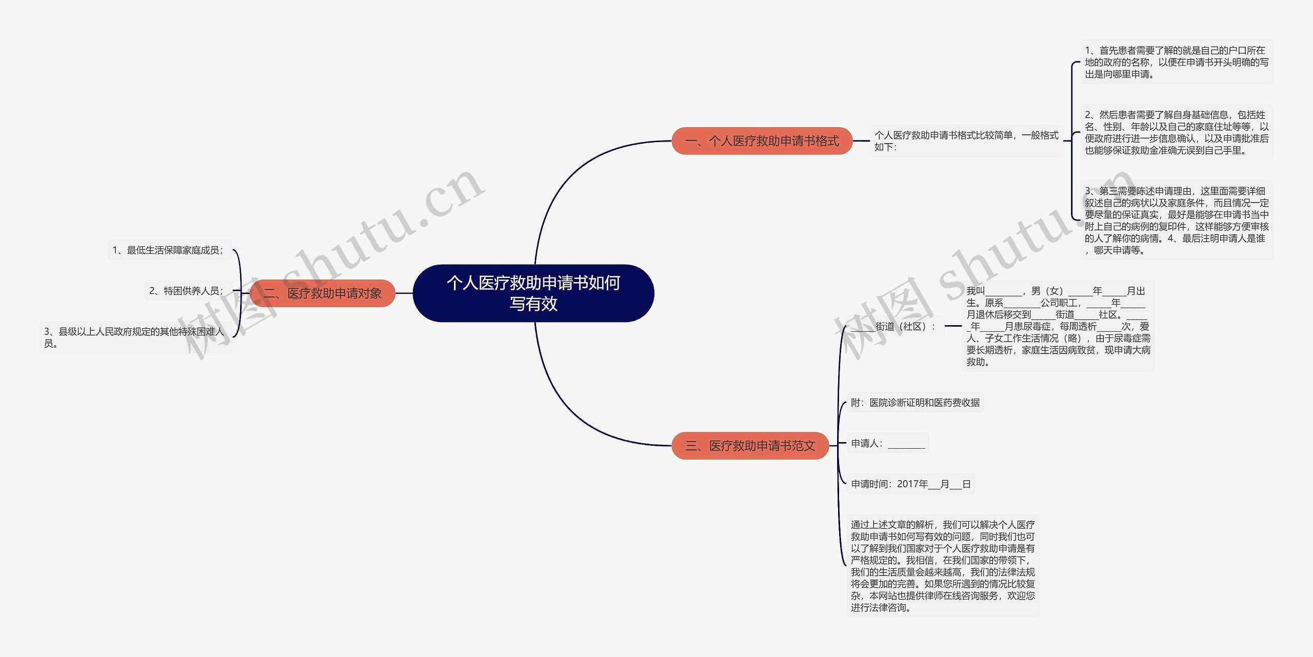 个人医疗救助申请书如何写有效思维导图