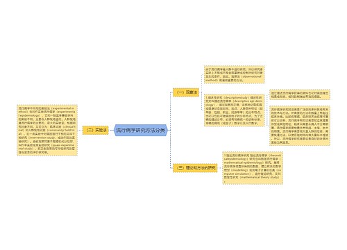 流行病学研究方法分类