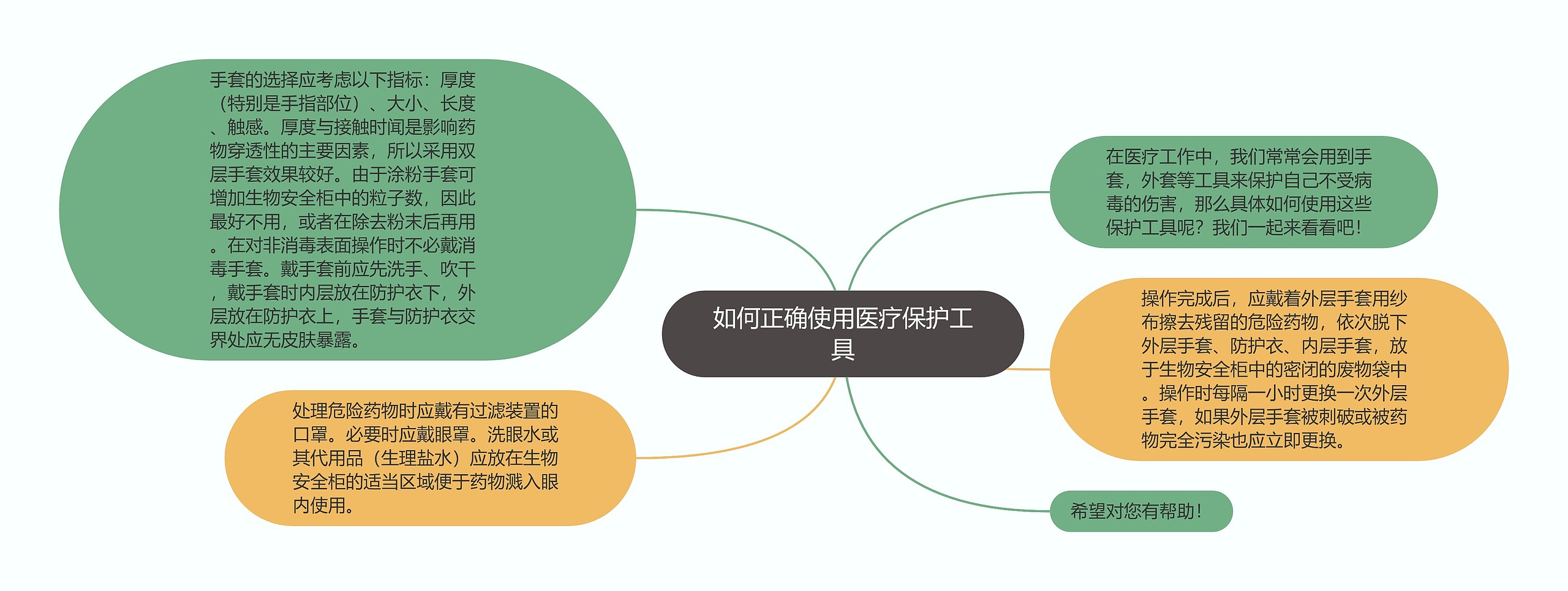 如何正确使用医疗保护工具思维导图