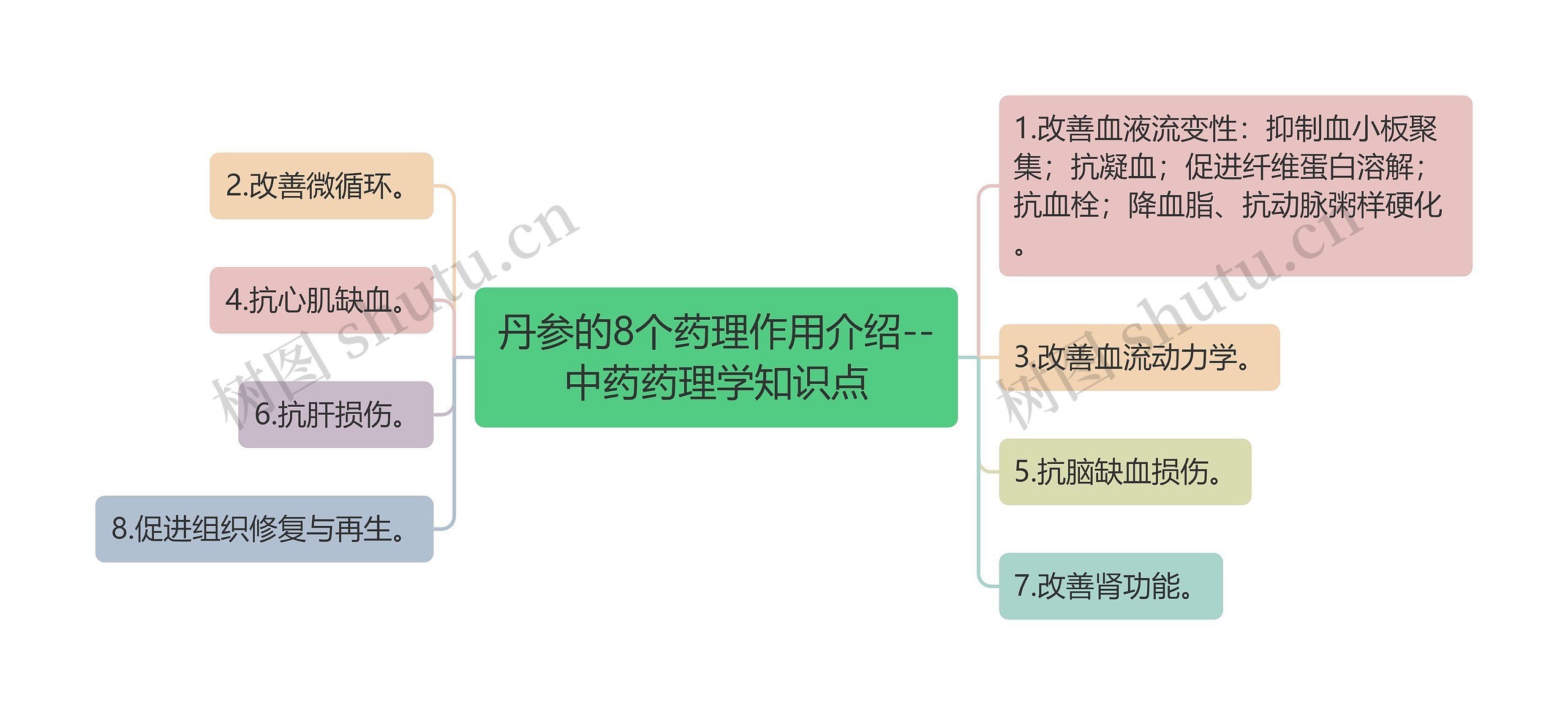 丹参的8个药理作用介绍--中药药理学知识点