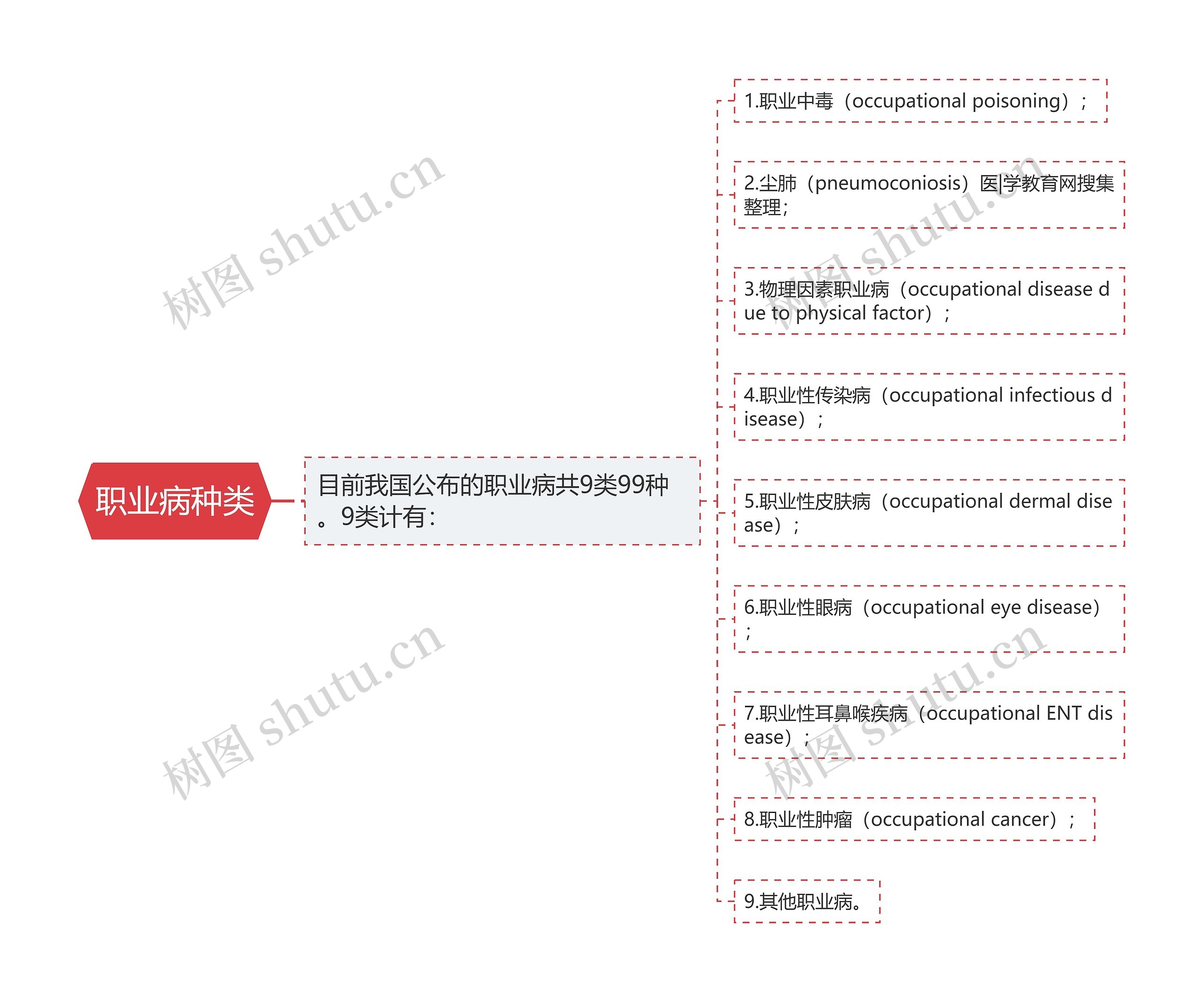 职业病种类思维导图