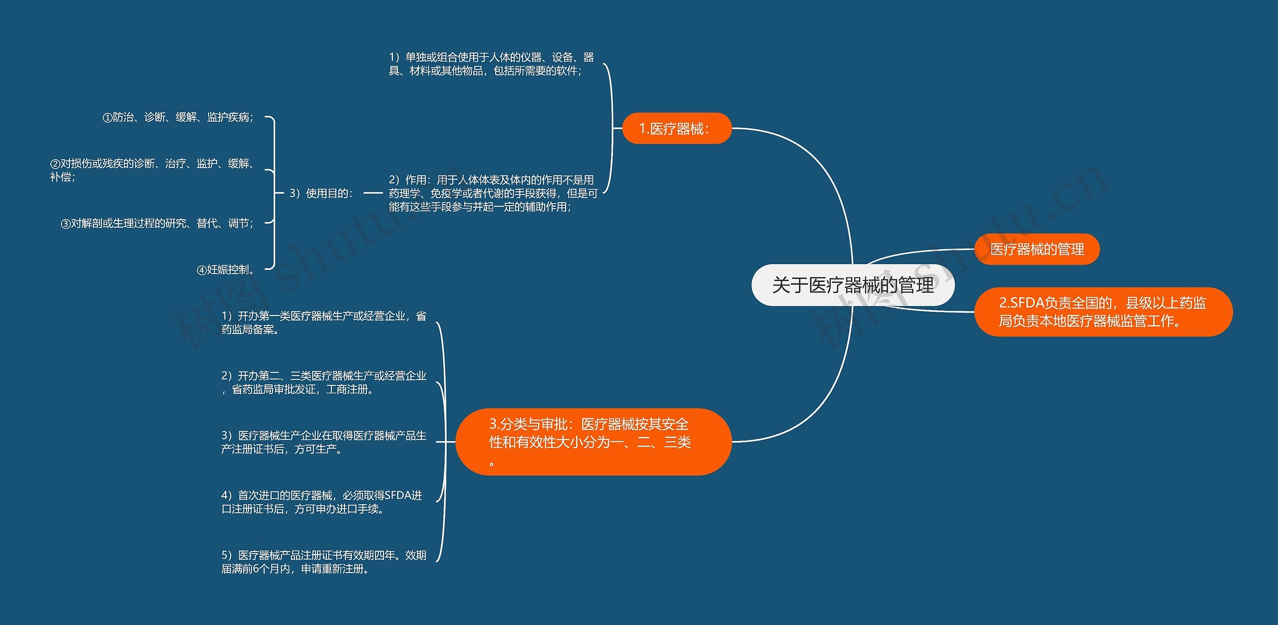 关于医疗器械的管理思维导图