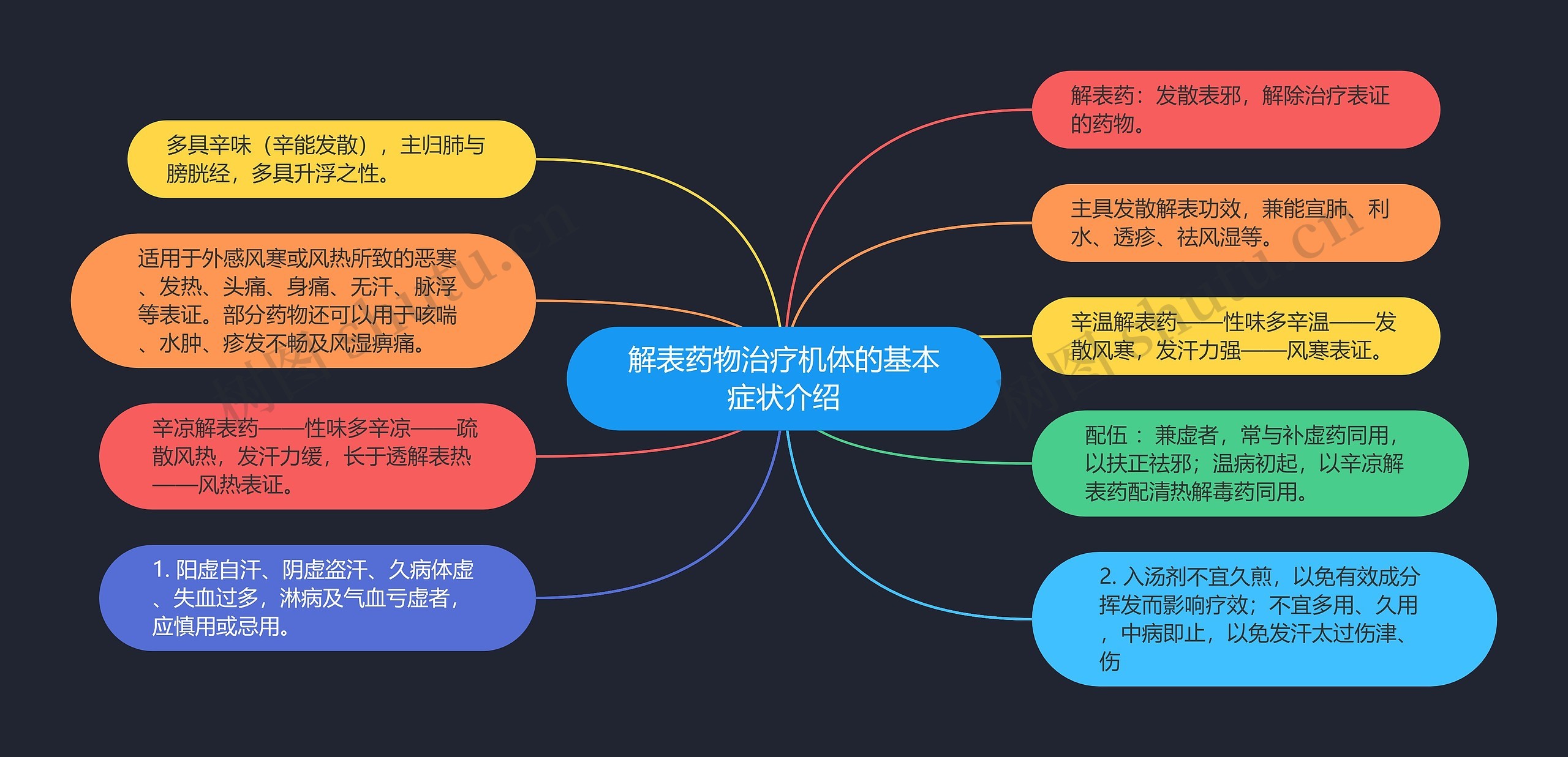 解表药物治疗机体的基本症状介绍