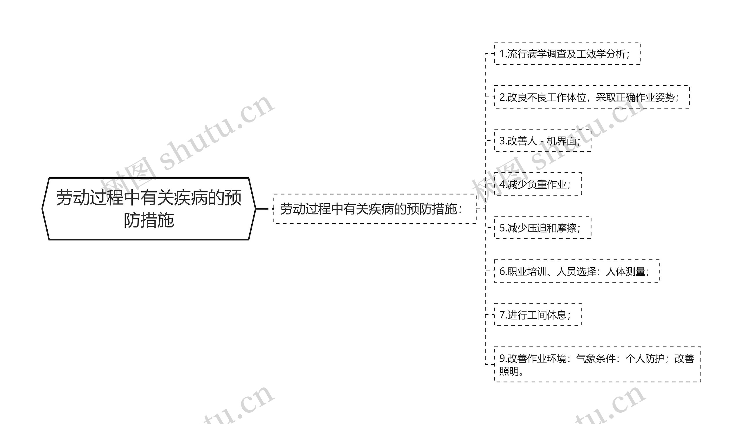 劳动过程中有关疾病的预防措施思维导图