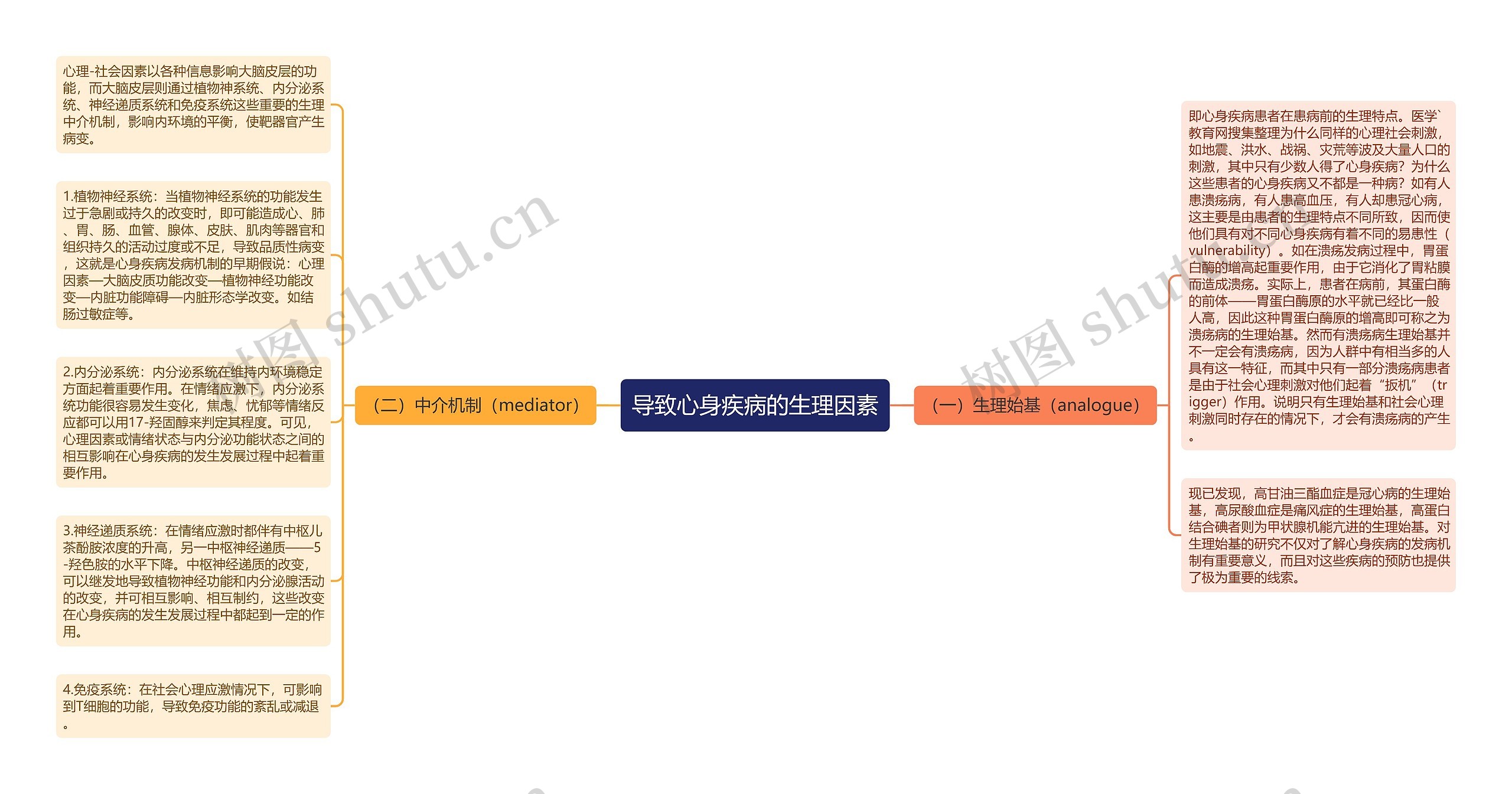 导致心身疾病的生理因素