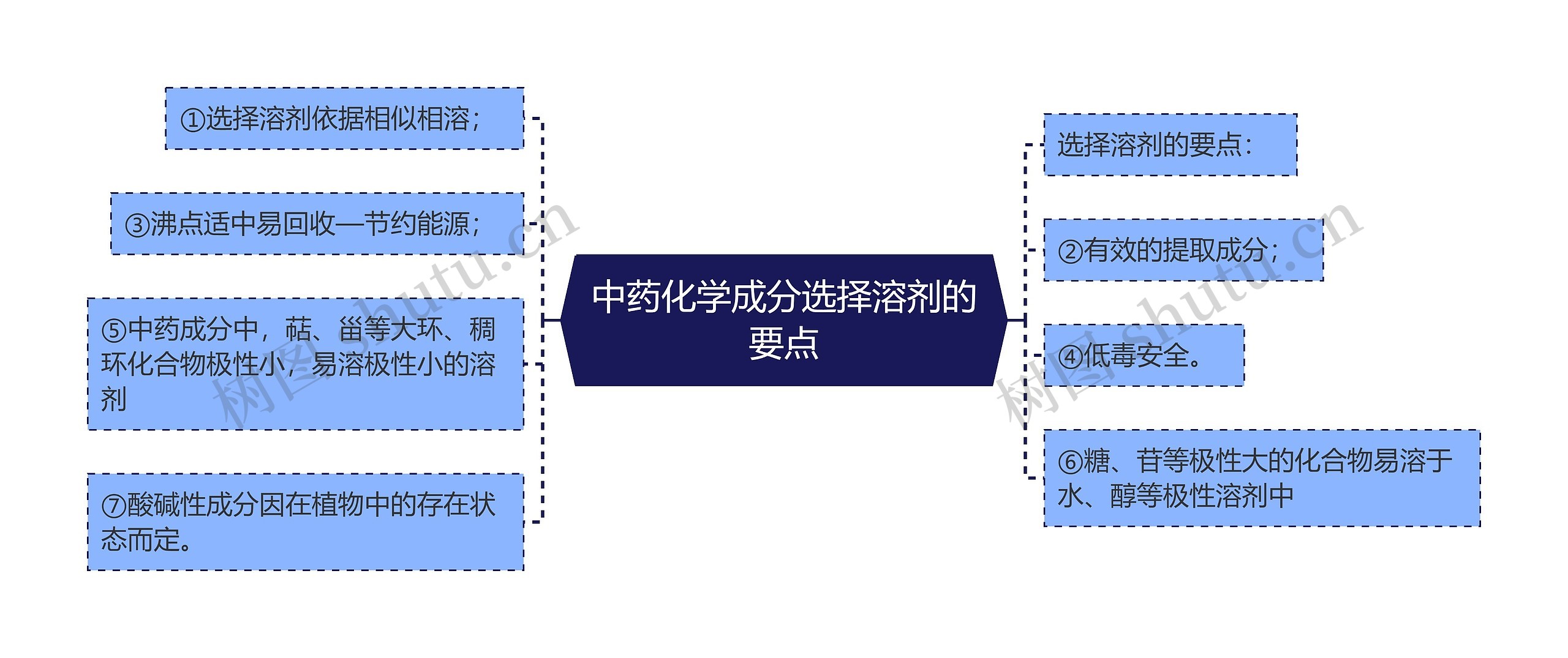 中药化学成分选择溶剂的要点