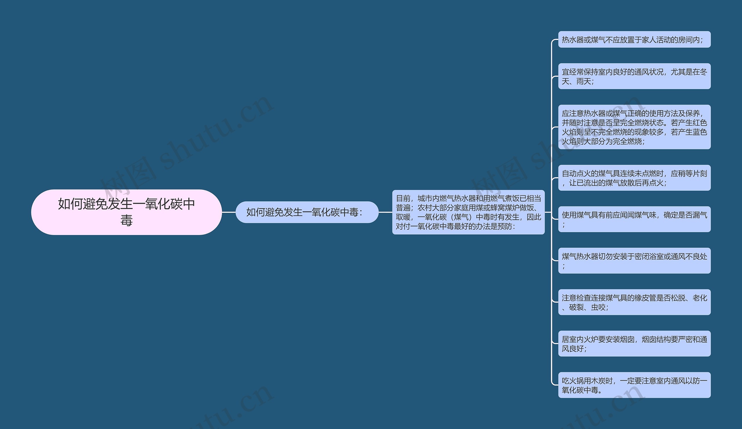 如何避免发生一氧化碳中毒思维导图