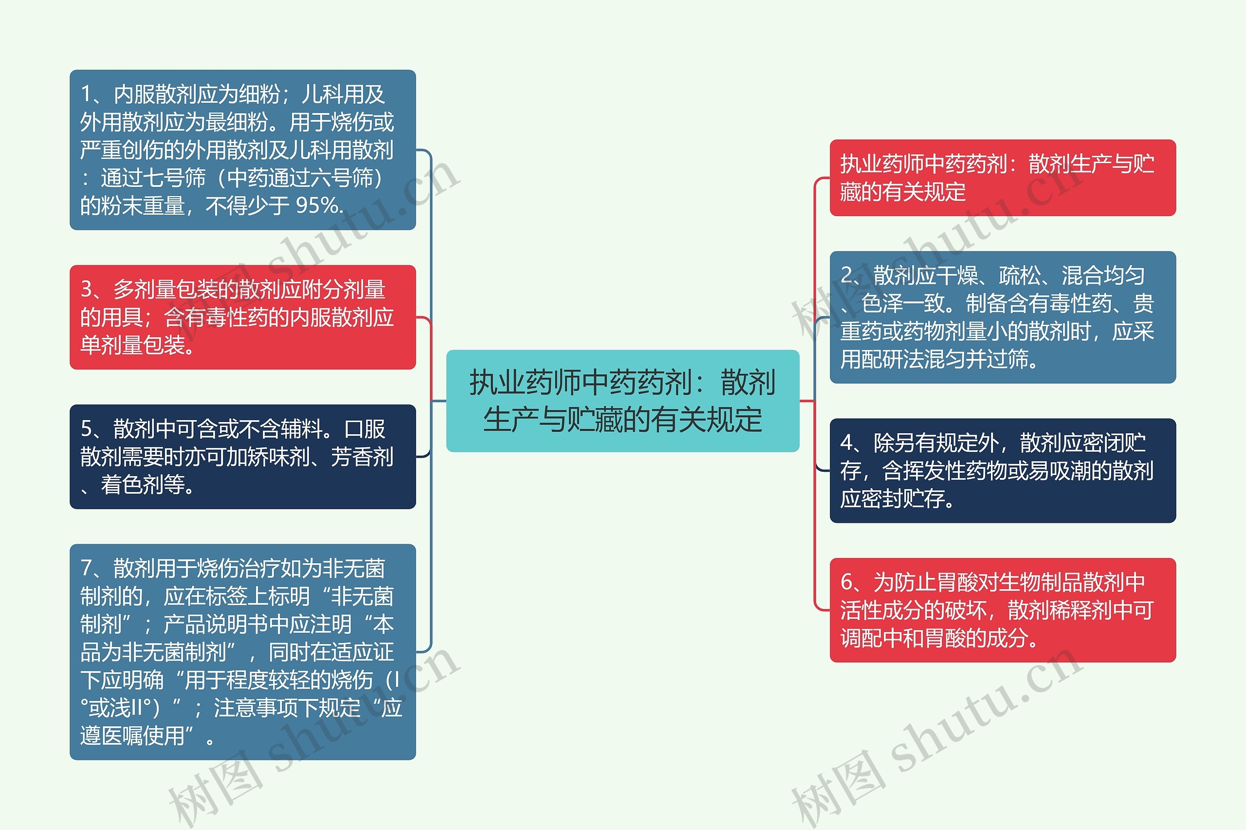 执业药师中药药剂：散剂生产与贮藏的有关规定思维导图