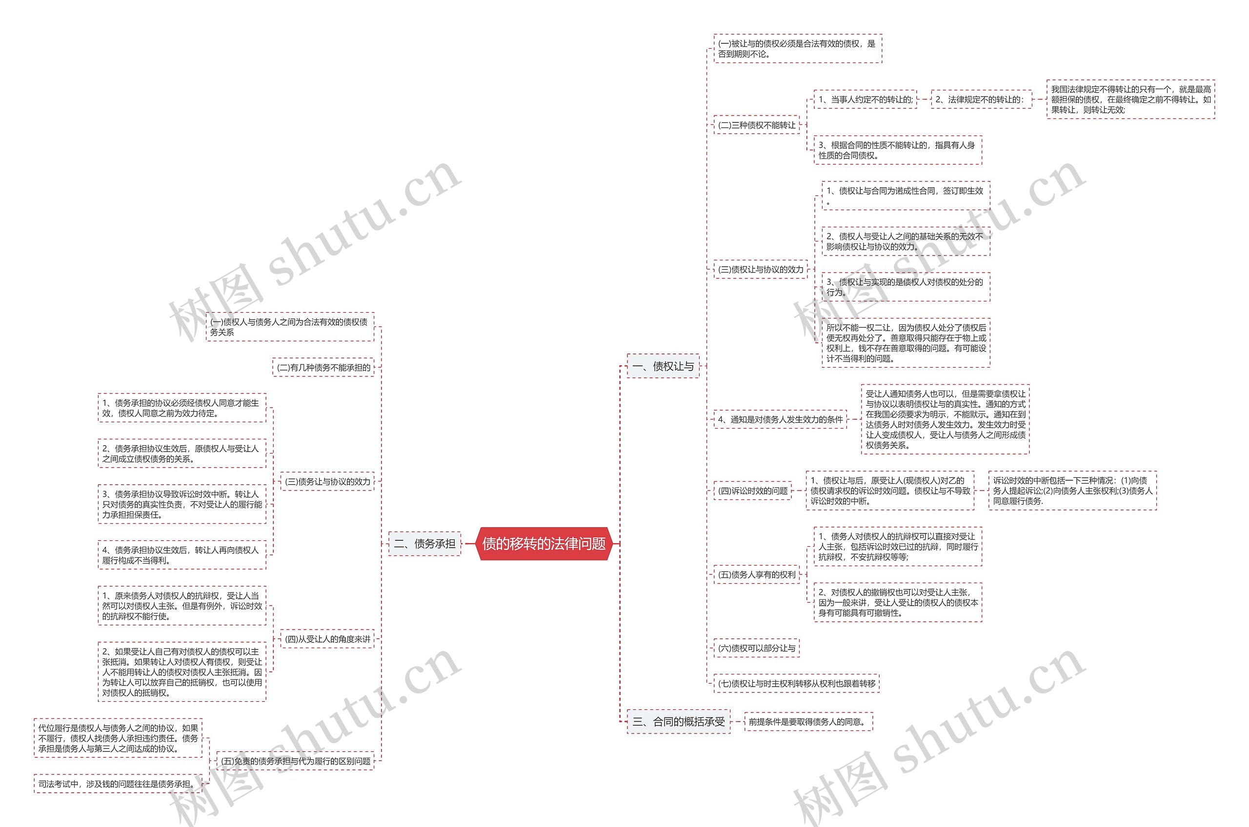 债的移转的法律问题思维导图